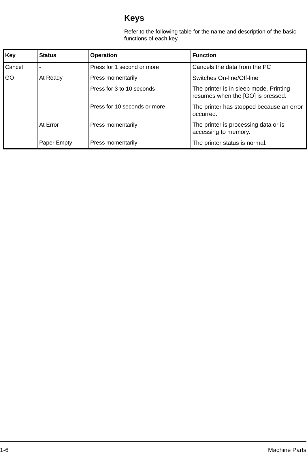 1-6 Machine PartsKeysRefer to the following table for the name and description of the basic functions of each key.Key Status Operation FunctionCancel - Press for 1 second or more Cancels the data from the PCGO At Ready Press momentarily Switches On-line/Off-linePress for 3 to 10 seconds The printer is in sleep mode. Printing resumes when the [GO] is pressed.Press for 10 seconds or more The printer has stopped because an error occurred.At Error Press momentarily The printer is processing data or is accessing to memory.Paper Empty Press momentarily The printer status is normal.