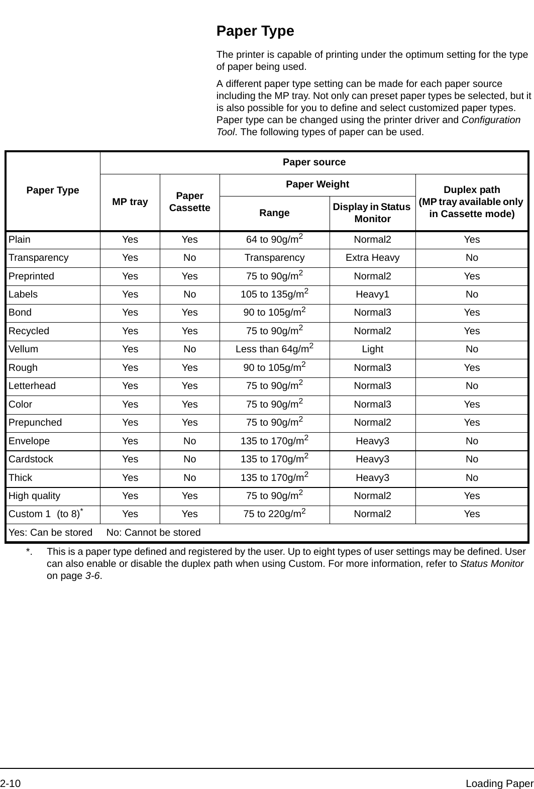 2-10 Loading PaperPaper TypeThe printer is capable of printing under the optimum setting for the type of paper being used.A different paper type setting can be made for each paper source including the MP tray. Not only can preset paper types be selected, but it is also possible for you to define and select customized paper types. Paper type can be changed using the printer driver and Configuration Tool. The following types of paper can be used. Paper TypePaper sourceMP tray Paper CassettePaper Weight Duplex path(MP tray available only in Cassette mode)Range  Display in Status MonitorPlain Yes Yes 64 to 90g/m2Normal2 YesTransparency Yes No Transparency Extra Heavy NoPreprinted Yes Yes 75 to 90g/m2Normal2 YesLabels Yes No 105 to 135g/m2Heavy1 NoBond Yes Yes 90 to 105g/m2Normal3 YesRecycled Yes Yes 75 to 90g/m2Normal2 YesVellum Yes No Less than 64g/m2Light NoRough Yes Yes 90 to 105g/m2Normal3 YesLetterhead Yes Yes 75 to 90g/m2Normal3 NoColor Yes Yes 75 to 90g/m2Normal3 YesPrepunched Yes Yes 75 to 90g/m2Normal2 YesEnvelope Yes No 135 to 170g/m2Heavy3 NoCardstock Yes No 135 to 170g/m2Heavy3 NoThick Yes No 135 to 170g/m2Heavy3 NoHigh quality Yes Yes 75 to 90g/m2Normal2 YesCustom 1 (to 8)*Yes Yes 75 to 220g/m2Normal2 YesYes: Can be stored     No: Cannot be stored*. This is a paper type defined and registered by the user. Up to eight types of user settings may be defined. User can also enable or disable the duplex path when using Custom. For more information, refer to Status Monitor on page 3-6.