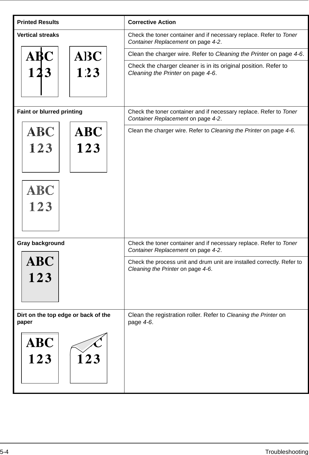 5-4 TroubleshootingVertical streaks Check the toner container and if necessary replace. Refer to Toner Container Replacement on page 4-2.Clean the charger wire. Refer to Cleaning the Printer on page 4-6.Check the charger cleaner is in its original position. Refer to Cleaning the Printer on page 4-6.Faint or blurred printing Check the toner container and if necessary replace. Refer to Toner Container Replacement on page 4-2.Clean the charger wire. Refer to Cleaning the Printer on page 4-6.Gray background Check the toner container and if necessary replace. Refer to Toner Container Replacement on page 4-2.Check the process unit and drum unit are installed correctly. Refer to Cleaning the Printer on page 4-6.Dirt on the top edge or back of the paper Clean the registration roller. Refer to Cleaning the Printer on page 4-6.Printed Results Corrective Action