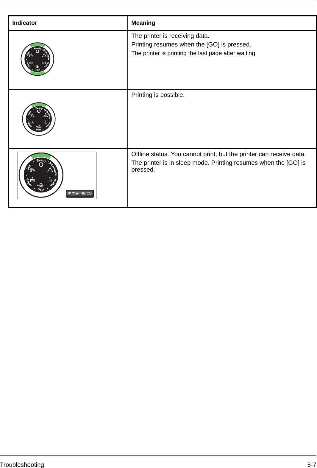 Troubleshooting 5-7The printer is receiving data.Printing resumes when the [GO] is pressed.The printer is printing the last page after waiting.Printing is possible.Offline status. You cannot print, but the printer can receive data.The printer is in sleep mode. Printing resumes when the [GO] is pressed.Indicator Meaning