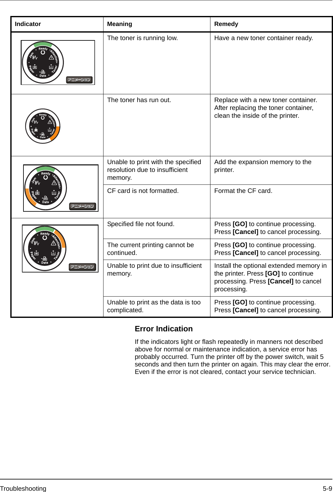 Troubleshooting 5-9Error IndicationIf the indicators light or flash repeatedly in manners not described above for normal or maintenance indication, a service error has probably occurred. Turn the printer off by the power switch, wait 5 seconds and then turn the printer on again. This may clear the error. Even if the error is not cleared, contact your service technician.The toner is running low. Have a new toner container ready.The toner has run out.  Replace with a new toner container. After replacing the toner container, clean the inside of the printer.Unable to print with the specified resolution due to insufficient memory.Add the expansion memory to the printer.CF card is not formatted. Format the CF card.Specified file not found. Press [GO] to continue processing. Press [Cancel] to cancel processing.The current printing cannot be continued. Press [GO] to continue processing. Press [Cancel] to cancel processing.Unable to print due to insufficient memory. Install the optional extended memory in the printer. Press [GO] to continue processing. Press [Cancel] to cancel processing.Unable to print as the data is too complicated. Press [GO] to continue processing. Press [Cancel] to cancel processing.Indicator Meaning Remedy