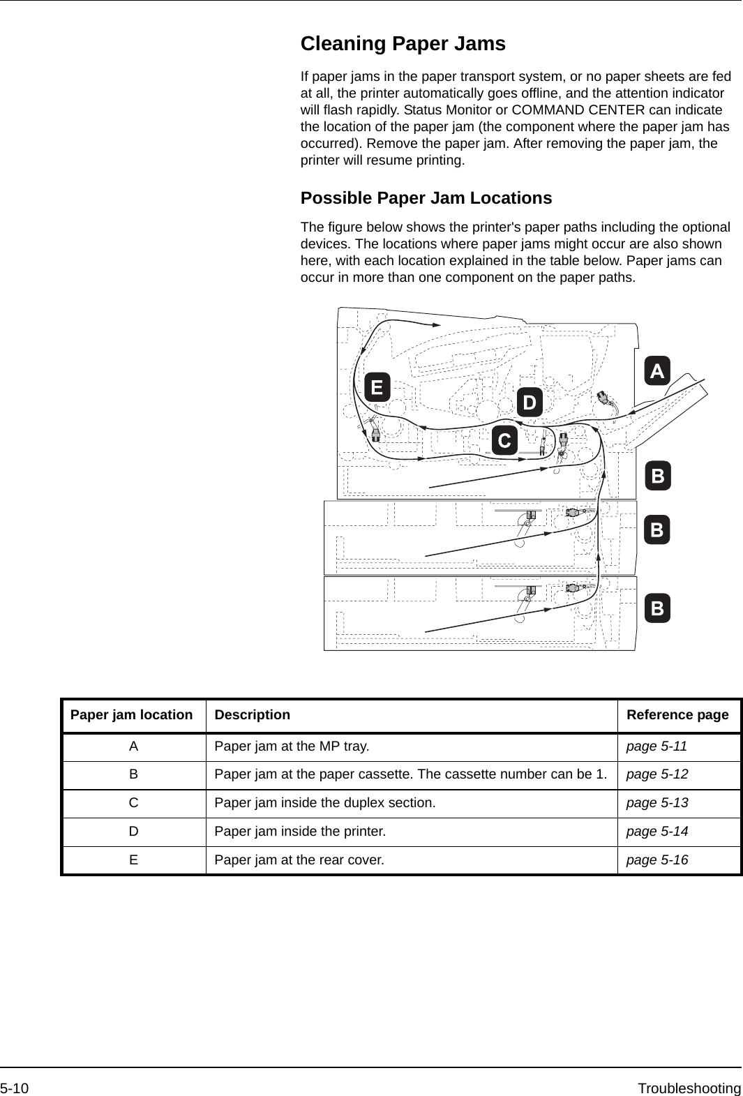 5-10 TroubleshootingCleaning Paper JamsIf paper jams in the paper transport system, or no paper sheets are fed at all, the printer automatically goes offline, and the attention indicator will flash rapidly. Status Monitor or COMMAND CENTER can indicate the location of the paper jam (the component where the paper jam has occurred). Remove the paper jam. After removing the paper jam, the printer will resume printing.Possible Paper Jam LocationsThe figure below shows the printer&apos;s paper paths including the optional devices. The locations where paper jams might occur are also shown here, with each location explained in the table below. Paper jams can occur in more than one component on the paper paths.Paper jam location Description Reference pageA Paper jam at the MP tray. page 5-11B Paper jam at the paper cassette. The cassette number can be 1. page 5-12C Paper jam inside the duplex section. page 5-13D Paper jam inside the printer. page 5-14E Paper jam at the rear cover. page 5-16