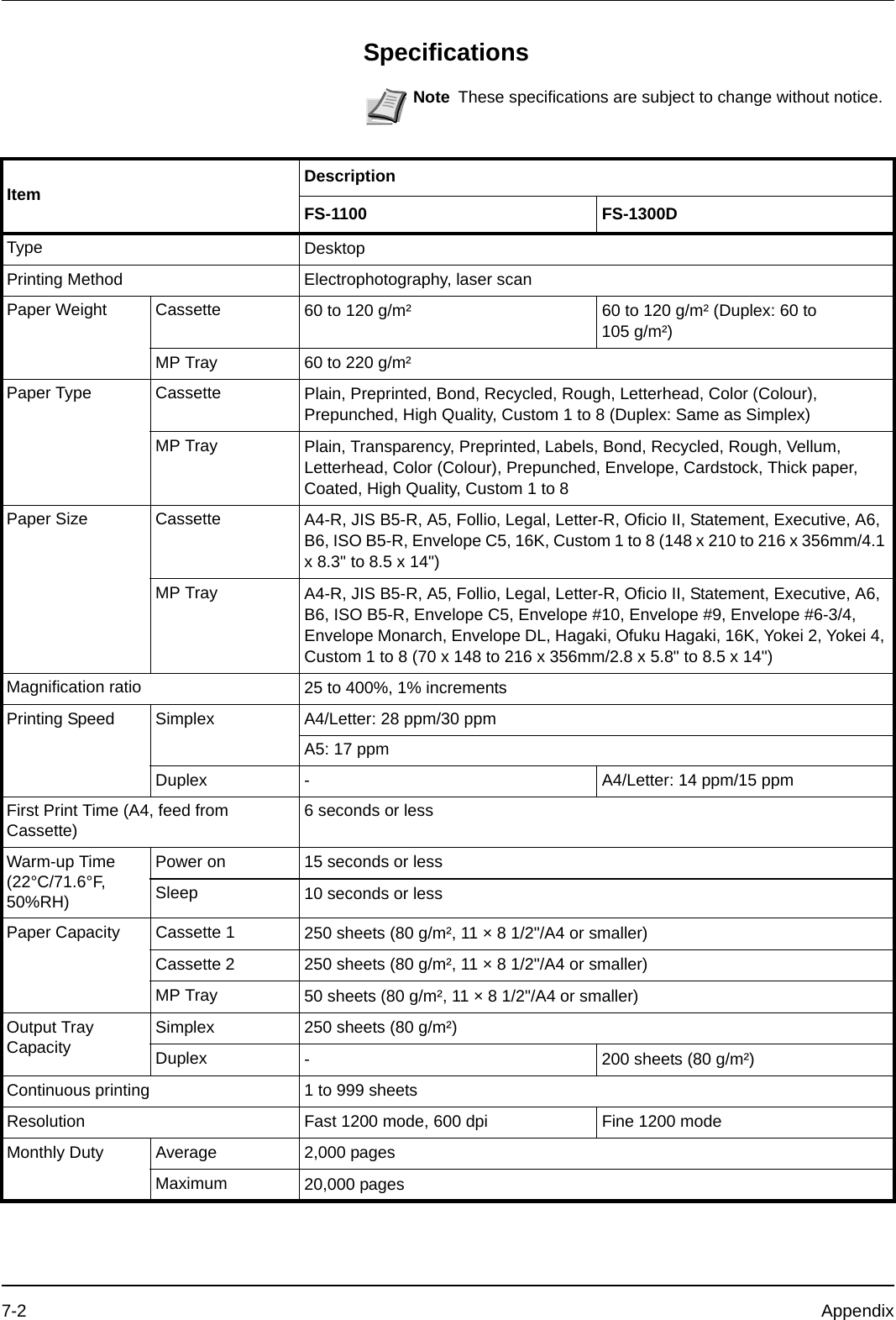 7-2 AppendixSpecificationsNote These specifications are subject to change without notice.Item DescriptionFS-1100 FS-1300DType DesktopPrinting Method Electrophotography, laser scanPaper Weight Cassette 60 to 120 g/m²  60 to 120 g/m² (Duplex: 60 to 105 g/m²)MP Tray 60 to 220 g/m²Paper Type Cassette Plain, Preprinted, Bond, Recycled, Rough, Letterhead, Color (Colour), Prepunched, High Quality, Custom 1 to 8 (Duplex: Same as Simplex)MP Tray Plain, Transparency, Preprinted, Labels, Bond, Recycled, Rough, Vellum, Letterhead, Color (Colour), Prepunched, Envelope, Cardstock, Thick paper, Coated, High Quality, Custom 1 to 8Paper Size Cassette A4-R, JIS B5-R, A5, Follio, Legal, Letter-R, Oficio II, Statement, Executive, A6, B6, ISO B5-R, Envelope C5, 16K, Custom 1 to 8 (148 x 210 to 216 x 356mm/4.1 x 8.3&quot; to 8.5 x 14&quot;)MP Tray A4-R, JIS B5-R, A5, Follio, Legal, Letter-R, Oficio II, Statement, Executive, A6, B6, ISO B5-R, Envelope C5, Envelope #10, Envelope #9, Envelope #6-3/4, Envelope Monarch, Envelope DL, Hagaki, Ofuku Hagaki, 16K, Yokei 2, Yokei 4, Custom 1 to 8 (70 x 148 to 216 x 356mm/2.8 x 5.8&quot; to 8.5 x 14&quot;)Magnification ratio 25 to 400%, 1% incrementsPrinting Speed Simplex A4/Letter: 28 ppm/30 ppmA5: 17 ppm Duplex - A4/Letter: 14 ppm/15 ppmFirst Print Time (A4, feed from Cassette) 6 seconds or lessWarm-up Time (22°C/71.6°F, 50%RH)Power on 15 seconds or lessSleep 10 seconds or lessPaper Capacity Cassette 1 250 sheets (80 g/m², 11 × 8 1/2&quot;/A4 or smaller)Cassette 2 250 sheets (80 g/m², 11 × 8 1/2&quot;/A4 or smaller)MP Tray 50 sheets (80 g/m², 11 × 8 1/2&quot;/A4 or smaller)Output Tray CapacitySimplex 250 sheets (80 g/m²)Duplex - 200 sheets (80 g/m²)Continuous printing 1 to 999 sheetsResolution Fast 1200 mode, 600 dpi Fine 1200 modeMonthly Duty Average 2,000 pagesMaximum 20,000 pages