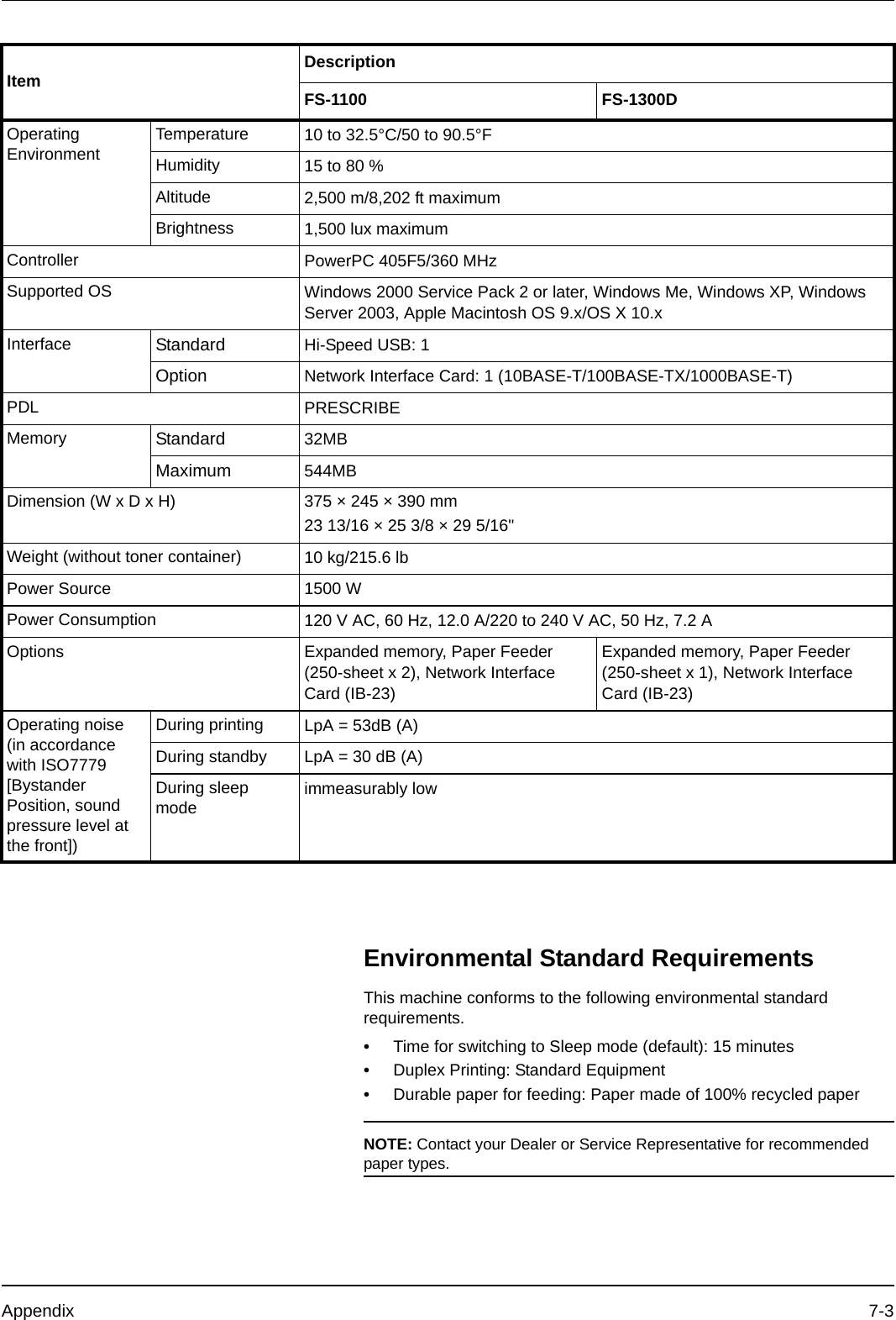 Appendix 7-3Environmental Standard RequirementsThis machine conforms to the following environmental standard requirements.•Time for switching to Sleep mode (default): 15 minutes•Duplex Printing: Standard Equipment•Durable paper for feeding: Paper made of 100% recycled paper NOTE: Contact your Dealer or Service Representative for recommended paper types.Operating EnvironmentTemperature 10 to 32.5°C/50 to 90.5°FHumidity 15 to 80 %Altitude 2,500 m/8,202 ft maximumBrightness 1,500 lux maximumController PowerPC 405F5/360 MHzSupported OS Windows 2000 Service Pack 2 or later, Windows Me, Windows XP, Windows  Server 2003, Apple Macintosh OS 9.x/OS X 10.xInterface Standard Hi-Speed USB: 1Option Network Interface Card: 1 (10BASE-T/100BASE-TX/1000BASE-T)PDL PRESCRIBEMemory Standard 32MBMaximum 544MBDimension (W x D x H) 375 × 245 × 390 mm23 13/16 × 25 3/8 × 29 5/16&quot;Weight (without toner container) 10 kg/215.6 lbPower Source 1500 WPower Consumption 120 V AC, 60 Hz, 12.0 A/220 to 240 V AC, 50 Hz, 7.2 AOptions Expanded memory, Paper Feeder (250-sheet x 2), Network Interface Card (IB-23)Expanded memory, Paper Feeder (250-sheet x 1), Network Interface Card (IB-23)Operating noise (in accordance with ISO7779 [Bystander Position, sound pressure level at the front])During printing LpA = 53dB (A)During standby LpA = 30 dB (A)During sleep mode immeasurably lowItem DescriptionFS-1100 FS-1300D