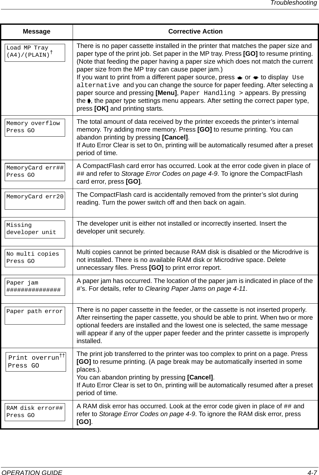 Troubleshooting OPERATION GUIDE 4-7Load MP Tray(A4)/(PLAIN)†There is no paper cassette installed in the printer that matches the paper size and paper type of the print job. Set paper in the MP tray. Press [GO] to resume printing. (Note that feeding the paper having a paper size which does not match the current paper size from the MP tray can cause paper jam.)If you want to print from a different paper source, press ? or @ to display Use alternative and you can change the source for paper feeding. After selecting a paper source and pressing [Menu], Paper Handling &gt; appears. By pressing the B, the paper type settings menu appears. After setting the correct paper type, press [OK] and printing starts.Memory overflowPress GOThe total amount of data received by the printer exceeds the printer’s internal memory. Try adding more memory. Press [GO] to resume printing. You can abandon printing by pressing [Cancel].If Auto Error Clear is set to On, printing will be automatically resumed after a preset period of time.MemoryCard err##Press GOA CompactFlash card error has occurred. Look at the error code given in place of ## and refer to Storage Error Codes on page 4-9. To ignore the CompactFlash card error, press [GO].MemoryCard err20The CompactFlash card is accidentally removed from the printer’s slot during reading. Turn the power switch off and then back on again.Missingdeveloper unitThe developer unit is either not installed or incorrectly inserted. Insert the developer unit securely.No multi copiesPress GOMulti copies cannot be printed because RAM disk is disabled or the Microdrive is not installed. There is no available RAM disk or Microdrive space. Delete unnecessary files. Press [GO] to print error report.Paper jam###############A paper jam has occurred. The location of the paper jam is indicated in place of the #’s. For details, refer to Clearing Paper Jams on page 4-11.Paper path errorThere is no paper cassette in the feeder, or the cassette is not inserted properly. After reinserting the paper cassette, you should be able to print. When two or more optional feeders are installed and the lowest one is selected, the same message will appear if any of the upper paper feeder and the printer cassette is improperly installed.Print overrun††Press GOThe print job transferred to the printer was too complex to print on a page. Press [GO] to resume printing. (A page break may be automatically inserted in some places.).You can abandon printing by pressing [Cancel].If Auto Error Clear is set to On, printing will be automatically resumed after a preset period of time.RAM disk error##Press GOA RAM disk error has occurred. Look at the error code given in place of ## and refer to Storage Error Codes on page 4-9. To ignore the RAM disk error, press [GO].Message Corrective Action