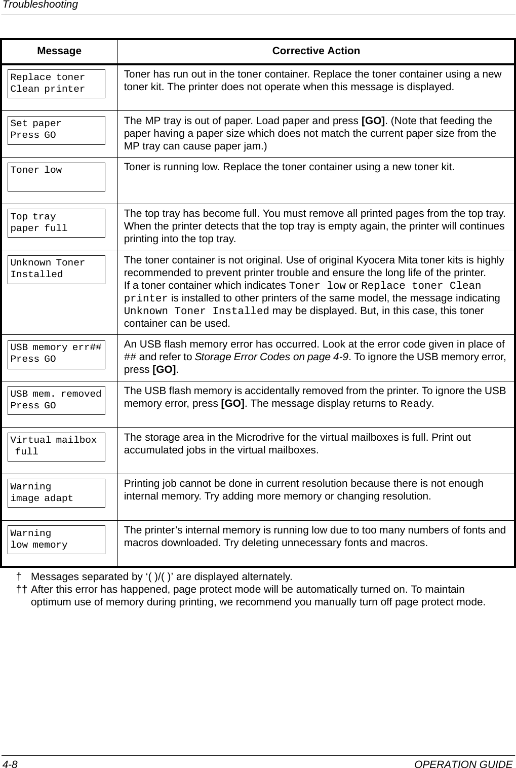 Troubleshooting 4-8 OPERATION GUIDEReplace tonerClean printerToner has run out in the toner container. Replace the toner container using a new toner kit. The printer does not operate when this message is displayed.Set paperPress GOThe MP tray is out of paper. Load paper and press [GO]. (Note that feeding the paper having a paper size which does not match the current paper size from the MP tray can cause paper jam.)Toner low Toner is running low. Replace the toner container using a new toner kit.Top tray paper fullThe top tray has become full. You must remove all printed pages from the top tray. When the printer detects that the top tray is empty again, the printer will continues printing into the top tray.Unknown Toner InstalledThe toner container is not original. Use of original Kyocera Mita toner kits is highly recommended to prevent printer trouble and ensure the long life of the printer.If a toner container which indicates Toner low or Replace toner Clean printer is installed to other printers of the same model, the message indicating Unknown Toner Installed may be displayed. But, in this case, this toner container can be used.USB memory err## Press GOAn USB flash memory error has occurred. Look at the error code given in place of ## and refer to Storage Error Codes on page 4-9. To ignore the USB memory error, press [GO].USB mem. removedPress GOThe USB flash memory is accidentally removed from the printer. To ignore the USB memory error, press [GO]. The message display returns to Ready.Virtual mailbox fullThe storage area in the Microdrive for the virtual mailboxes is full. Print out accumulated jobs in the virtual mailboxes.Warningimage adaptPrinting job cannot be done in current resolution because there is not enough internal memory. Try adding more memory or changing resolution.Warninglow memoryThe printer’s internal memory is running low due to too many numbers of fonts and macros downloaded. Try deleting unnecessary fonts and macros.† Messages separated by ‘( )/( )’ are displayed alternately.†† After this error has happened, page protect mode will be automatically turned on. To maintain optimum use of memory during printing, we recommend you manually turn off page protect mode.Message Corrective Action