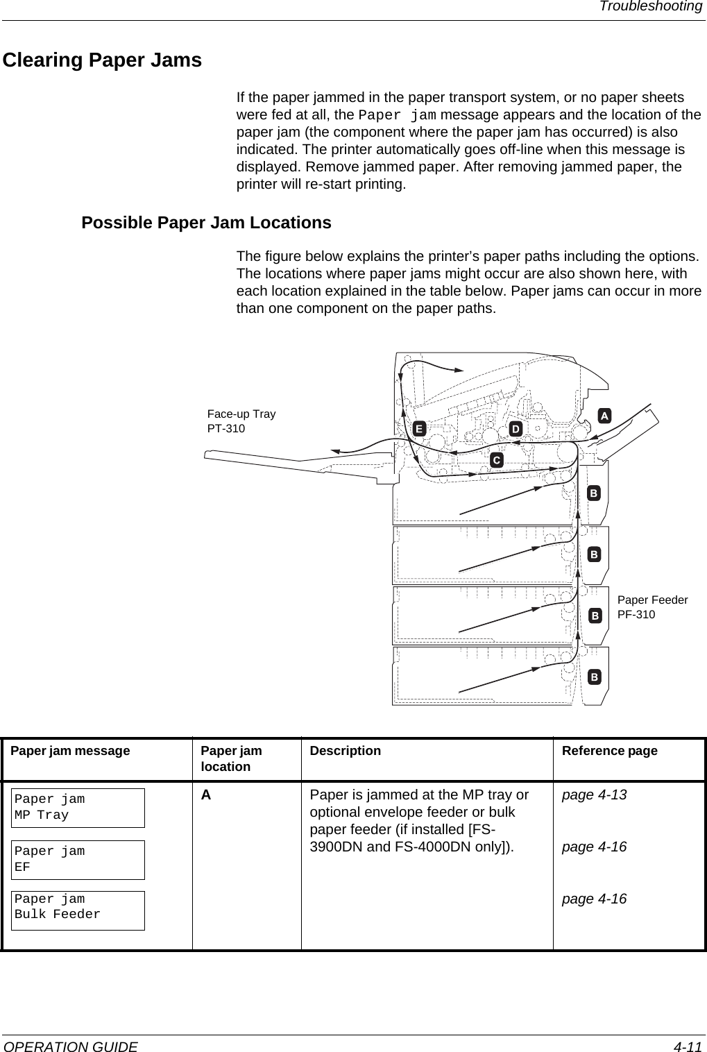Troubleshooting OPERATION GUIDE 4-11Clearing Paper JamsIf the paper jammed in the paper transport system, or no paper sheets were fed at all, the Paper jam message appears and the location of the paper jam (the component where the paper jam has occurred) is also indicated. The printer automatically goes off-line when this message is displayed. Remove jammed paper. After removing jammed paper, the printer will re-start printing.Possible Paper Jam LocationsThe figure below explains the printer’s paper paths including the options. The locations where paper jams might occur are also shown here, with each location explained in the table below. Paper jams can occur in more than one component on the paper paths.Paper jam message Paper jam location Description Reference pagePaper jamMP TrayPaper jamEFPaper jamBulk FeederAPaper is jammed at the MP tray or optional envelope feeder or bulk paper feeder (if installed [FS-3900DN and FS-4000DN only]).page 4-13page 4-16page 4-16Paper FeederPF-310Face-up TrayPT-310