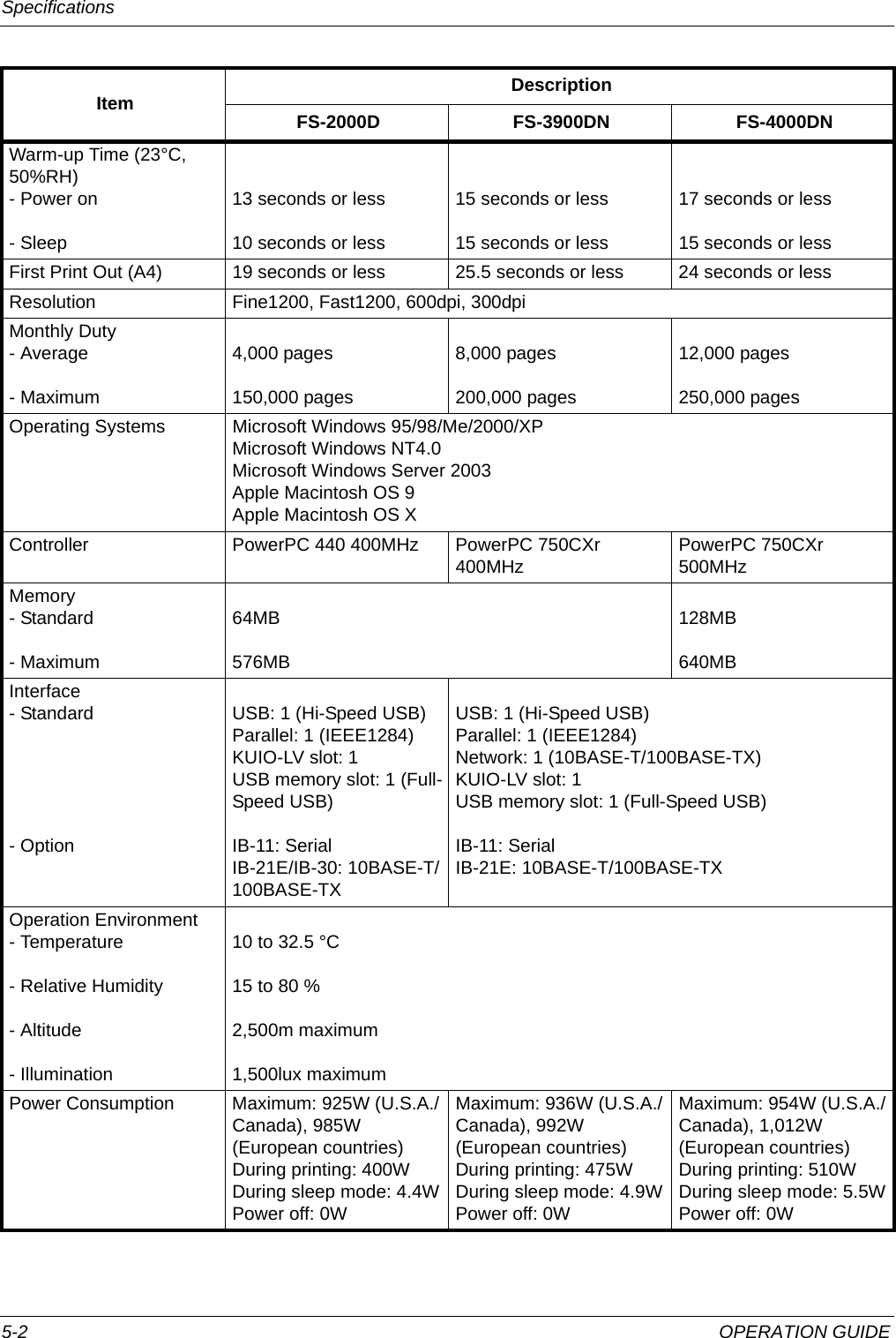 Specifications 5-2 OPERATION GUIDEWarm-up Time (23°C, 50%RH)- Power on- Sleep13 seconds or less10 seconds or less15 seconds or less15 seconds or less17 seconds or less15 seconds or lessFirst Print Out (A4) 19 seconds or less 25.5 seconds or less 24 seconds or lessResolution Fine1200, Fast1200, 600dpi, 300dpiMonthly Duty- Average- Maximum4,000 pages150,000 pages8,000 pages200,000 pages12,000 pages250,000 pagesOperating Systems Microsoft Windows 95/98/Me/2000/XPMicrosoft Windows NT4.0Microsoft Windows Server 2003Apple Macintosh OS 9Apple Macintosh OS XController PowerPC 440 400MHz PowerPC 750CXr 400MHz PowerPC 750CXr 500MHzMemory- Standard- Maximum64MB576MB128MB640MBInterface- Standard- OptionUSB: 1 (Hi-Speed USB)Parallel: 1 (IEEE1284)KUIO-LV slot: 1USB memory slot: 1 (Full-Speed USB)IB-11: SerialIB-21E/IB-30: 10BASE-T/100BASE-TXUSB: 1 (Hi-Speed USB)Parallel: 1 (IEEE1284)Network: 1 (10BASE-T/100BASE-TX)KUIO-LV slot: 1USB memory slot: 1 (Full-Speed USB)IB-11: SerialIB-21E: 10BASE-T/100BASE-TXOperation Environment- Temperature- Relative Humidity- Altitude- Illumination10 to 32.5 °C15 to 80 %2,500m maximum1,500lux maximumPower Consumption Maximum: 925W (U.S.A./Canada), 985W (European countries)During printing: 400W During sleep mode: 4.4WPower off: 0WMaximum: 936W (U.S.A./Canada), 992W (European countries)During printing: 475W During sleep mode: 4.9WPower off: 0WMaximum: 954W (U.S.A./Canada), 1,012W (European countries)During printing: 510W During sleep mode: 5.5WPower off: 0WItem DescriptionFS-2000D FS-3900DN FS-4000DN