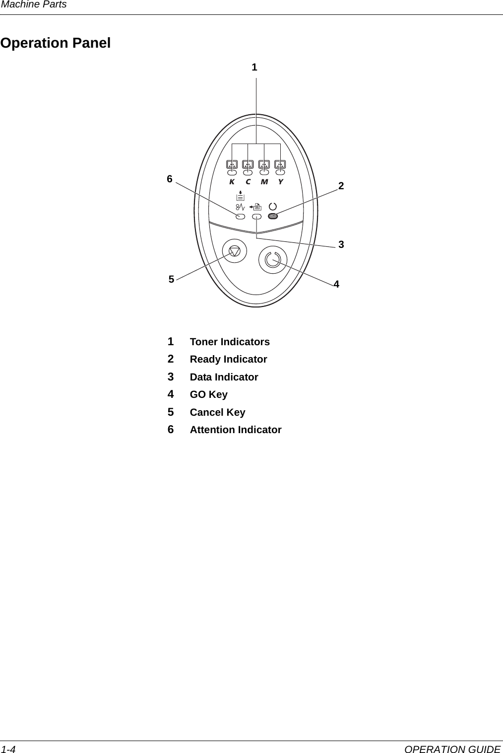 Machine Parts 1-4 OPERATION GUIDEOperation Panel1Toner Indicators2Ready Indicator3Data Indicator4GO Key5Cancel Key6Attention Indicator123465