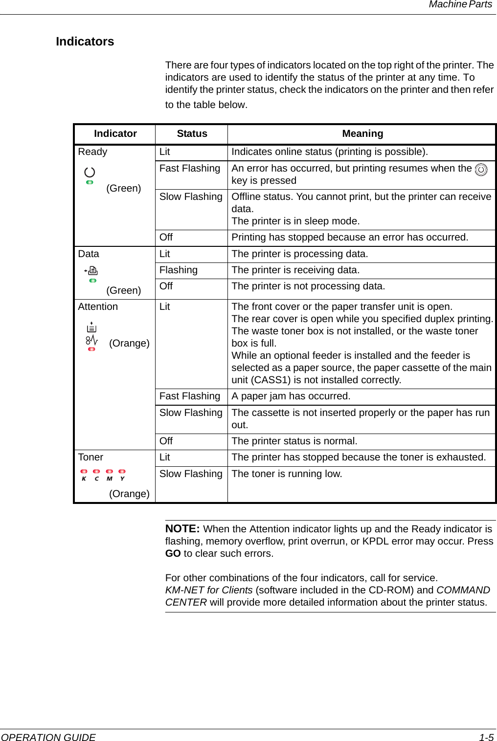 Machine Parts OPERATION GUIDE 1-5IndicatorsThere are four types of indicators located on the top right of the printer. The indicators are used to identify the status of the printer at any time. To identify the printer status, check the indicators on the printer and then refer to the table below.NOTE: When the Attention indicator lights up and the Ready indicator is flashing, memory overflow, print overrun, or KPDL error may occur. Press GO to clear such errors.  For other combinations of the four indicators, call for service. KM-NET for Clients (software included in the CD-ROM) and COMMAND CENTER will provide more detailed information about the printer status.Indicator Status MeaningReady           (Green)Lit Indicates online status (printing is possible).Fast Flashing An error has occurred, but printing resumes when the   key is pressedSlow Flashing Offline status. You cannot print, but the printer can receive data.The printer is in sleep mode.Off Printing has stopped because an error has occurred.Data           (Green)Lit The printer is processing data.Flashing The printer is receiving data.Off The printer is not processing data.Attention            (Orange)Lit The front cover or the paper transfer unit is open.The rear cover is open while you specified duplex printing.The waste toner box is not installed, or the waste toner box is full.While an optional feeder is installed and the feeder is selected as a paper source, the paper cassette of the main unit (CASS1) is not installed correctly.Fast Flashing A paper jam has occurred.Slow Flashing The cassette is not inserted properly or the paper has run out.Off The printer status is normal.Toner            (Orange)Lit The printer has stopped because the toner is exhausted.Slow Flashing The toner is running low.