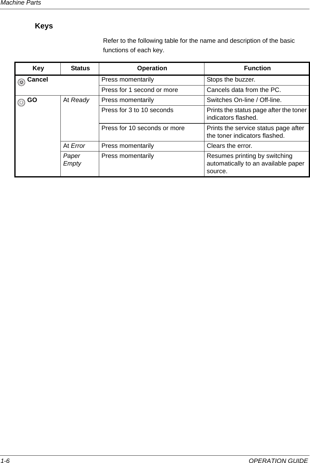 Machine Parts 1-6 OPERATION GUIDEKeysRefer to the following table for the name and description of the basic functions of each key.Key Status Operation Function Cancel Press momentarily Stops the buzzer.Press for 1 second or more Cancels data from the PC. GO At Ready Press momentarily Switches On-line / Off-line.Press for 3 to 10 seconds Prints the status page after the toner indicators flashed.Press for 10 seconds or more Prints the service status page after the toner indicators flashed.At Error Press momentarily Clears the error.Paper Empty Press momentarily Resumes printing by switching automatically to an available paper source.