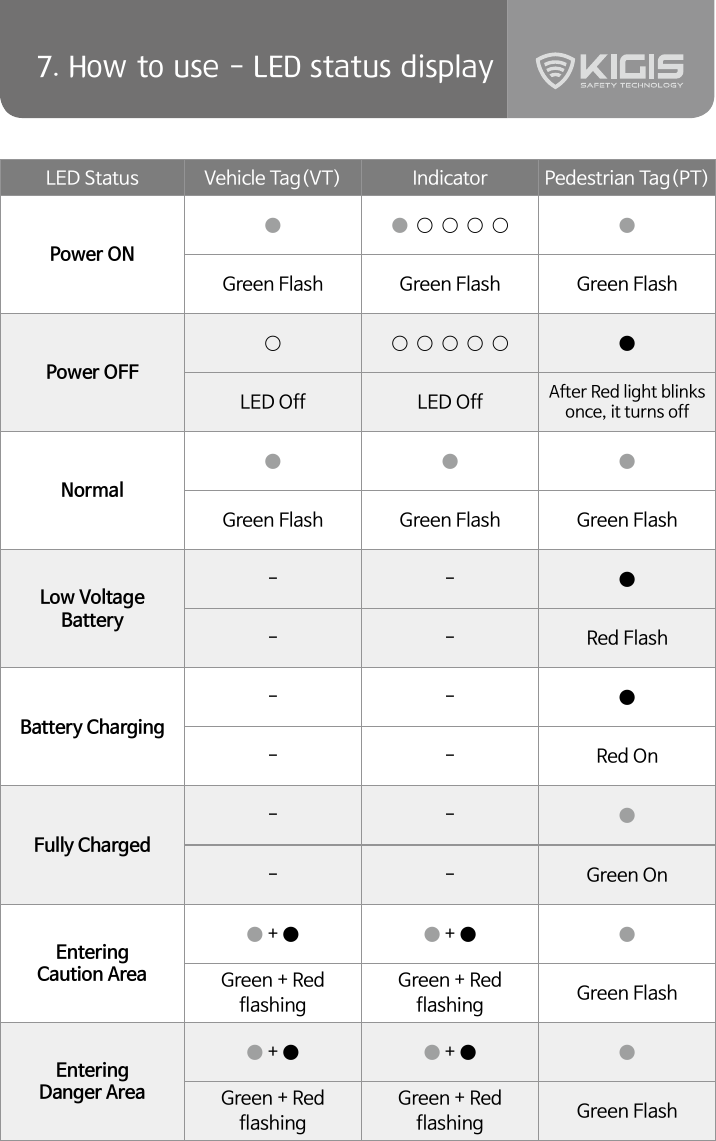 127. How to use - LED status displayLED Status Vehicle Tag(VT) Indicator Pedestrian Tag(PT)Power ON● ●  ○  ○  ○  ○ ●Green Flash Green Flash Green FlashPower OFF○ ○  ○  ○  ○  ○ ●LED Off LED Off After Red light blinks once, it turns offNormal●●●Green Flash Green Flash Green FlashLow VoltageBattery- - ●- - Red FlashBattery Charging- - ●- - Red OnFully Charged- - ●- - Green OnEntering Caution Area● + ● ● + ● ●Green + RedflashingGreen + Redflashing Green FlashEnteringDanger Area● + ● ● + ● ●Green + RedflashingGreen + Redflashing Green Flash