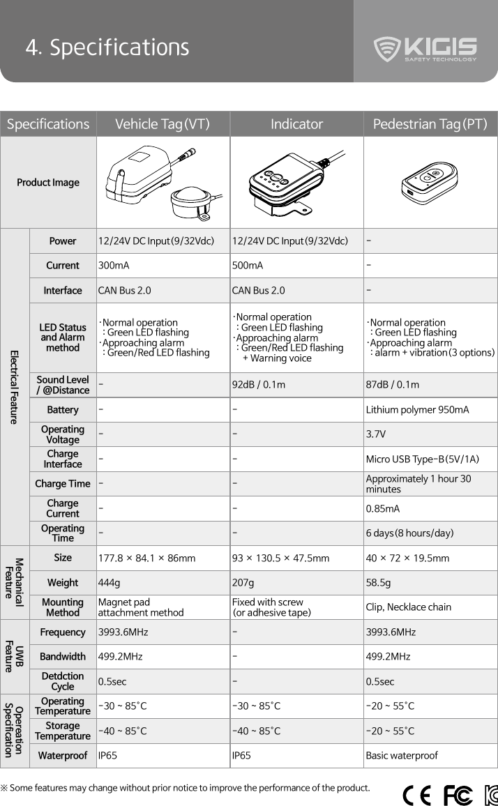 6Specifications Vehicle Tag(VT) Indicator Pedestrian Tag(PT)Product ImagePower 12/24V DC Input(9/32Vdc) 12/24V DC Input(9/32Vdc) -Current 300mA 500mA -Interface CAN Bus 2.0 CAN Bus 2.0 -LED Status and Alarm method·Normal operation  : Green LED flashing·Approaching alarm  : Green/Red LED flashing·Normal operation  : Green LED flashing·Approaching alarm  : Green/Red LED flashing     + Warning voice·Normal operation  : Green LED flashing·Approaching alarm  : alarm + vibration(3 options)Sound Level/ @Distance - 92dB / 0.1m 87dB / 0.1mBattery - - Lithium polymer 950mAOperating Voltage - - 3.7VCharge Interface - - Micro USB Type-B(5V/1A)Charge Time --Approximately 1 hour 30 minutesCharge Current - - 0.85mAOperating Time - - 6 days(8 hours/day)Size 177.8 × 84.1 × 86mm 93 × 130.5 × 47.5mm 40 × 72 × 19.5mmWeight 444g 207g 58.5gMounting Method Magnet padattachment method Fixed with screw(or adhesive tape) Clip, Necklace chain Frequency 3993.6MHz - 3993.6MHzBandwidth 499.2MHz - 499.2MHzDetdctionCycle 0.5sec - 0.5secOperating Temperature -30 ~ 85°C -30 ~ 85°C -20 ~ 55°CStorage Temperature -40 ~ 85°C -40 ~ 85°C -20 ~ 55°CWaterproof IP65 IP65 Basic waterproof4. Specifications※  Some features may change without prior notice to improve the performance of the product.Electrical Feature MechanicalFeature OpereationSpecificationUWBFeature
