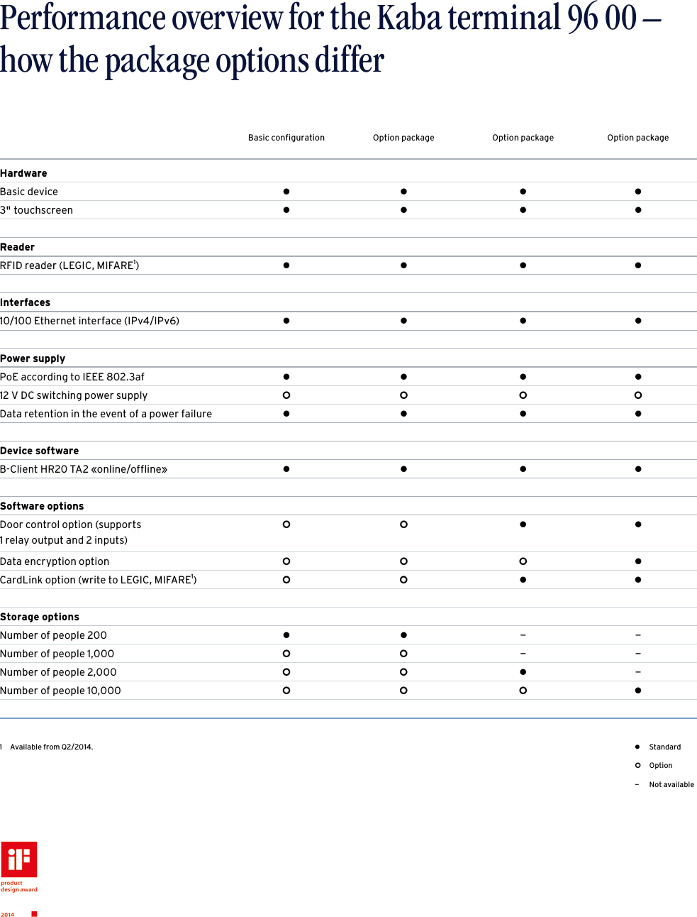 11Performance overview for the Kaba terminal 96 00 – how the package options differ   Standard Option-   Not  available1  Available from Q2/2014.Basic configuration  Option package  Option package  Option package  HardwareBasic device    3&quot; touchscreen    Reader    RFID reader (LEGIC, MIFARE1)   Interfaces    10/100 Ethernet interface (IPv4/IPv6)    Power supply    PoE according to IEEE 802.3af    12 V DC switching power supply    Data retention in the event of a power failure    Device softwareB-Client HR20 TA2 «online/offline»    Software optionsDoor control option (supports  1 relay output and 2 inputs)   Data encryption option    CardLink option (write to LEGIC, MIFARE1)   Storage optionsNumber of people 200   - -Number of people 1,000   - -Number of people 2,000    -Number of people 10,000    