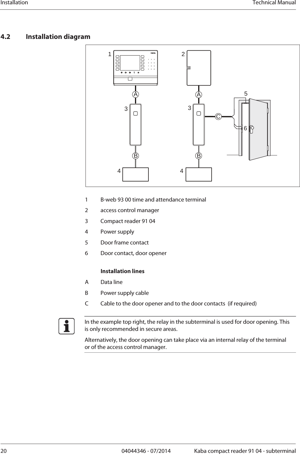 Installation  Technical Manual20  04044346 - 07/2014  Kaba compact reader 91 04 - subterminal4.2 Installation diagram 123456789C0 E6AB1345342BAC  1  B-web 93 00 time and attendance terminal 2  access control manager 3  Compact reader 91 04 4 Power supply 5  Door frame contact 6  Door contact, door opener    Installation lines A Data line B  Power supply cable C  Cable to the door opener and to the door contacts  (if required)   In the example top right, the relay in the subterminal is used for door opening. This is only recommended in secure areas. Alternatively, the door opening can take place via an internal relay of the terminal or of the access control manager.  