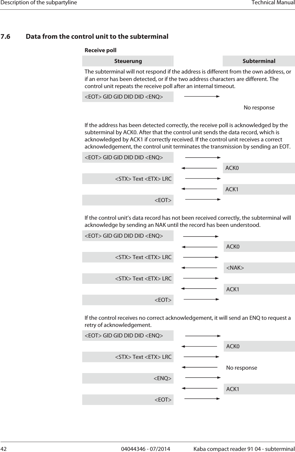 Description of the subpartyline  Technical Manual42  04044346 - 07/2014  Kaba compact reader 91 04 - subterminal7.6 Data from the control unit to the subterminal Receive poll Steuerung   Subterminal The subterminal will not respond if the address is different from the own address, or if an error has been detected, or if the two address characters are different. The control unit repeats the receive poll after an internal timeout. &lt;EOT&gt; GID GID DID DID &lt;ENQ&gt;      No response  If the address has been detected correctly, the receive poll is acknowledged by the subterminal by ACK0. After that the control unit sends the data record, which is acknowledged by ACK1 if correctly received. If the control unit receives a correct acknowledgement, the control unit terminates the transmission by sending an EOT. &lt;EOT&gt; GID GID DID DID &lt;ENQ&gt;     ACK0 &lt;STX&gt; Text &lt;ETX&gt; LRC    ACK1 &lt;EOT&gt;    If the control unit’s data record has not been received correctly, the subterminal will acknowledge by sending an NAK until the record has been understood. &lt;EOT&gt; GID GID DID DID &lt;ENQ&gt;     ACK0 &lt;STX&gt; Text &lt;ETX&gt; LRC    &lt;NAK&gt; &lt;STX&gt; Text &lt;ETX&gt; LRC    ACK1 &lt;EOT&gt;    If the control receives no correct acknowledgement, it will send an ENQ to request a retry of acknowledgement. &lt;EOT&gt; GID GID DID DID &lt;ENQ&gt;      ACK0 &lt;STX&gt; Text &lt;ETX&gt; LRC    No response &lt;ENQ&gt;    ACK1 &lt;EOT&gt;    