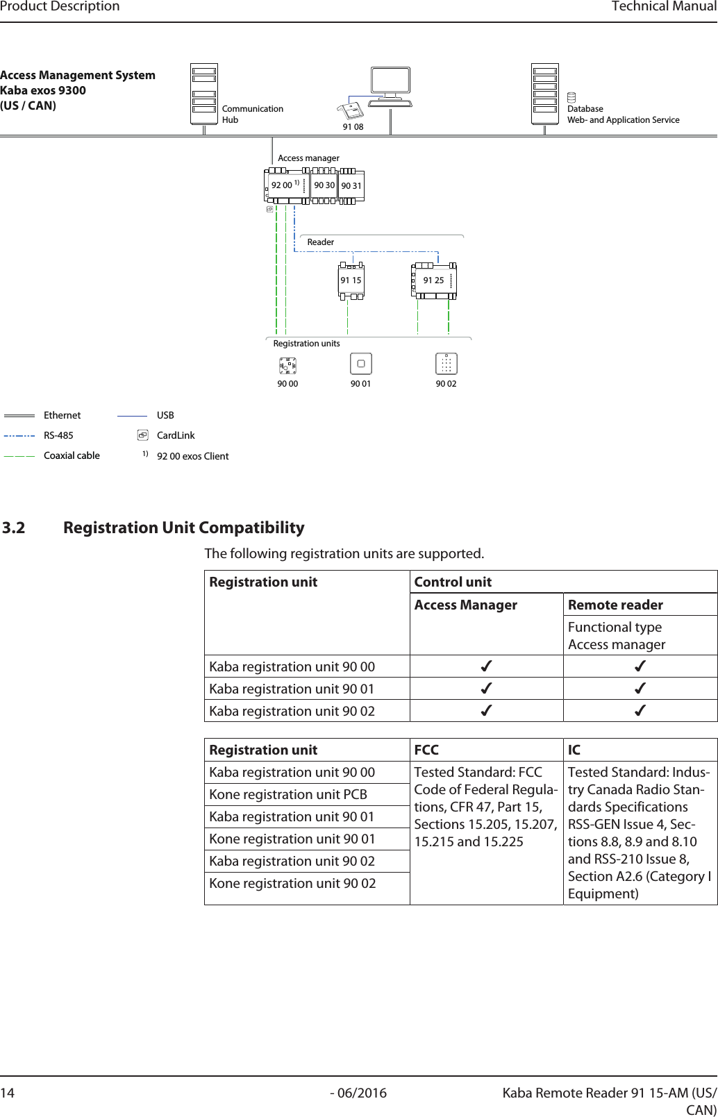 Product Description Technical Manual14 - 06/2016 Kaba Remote Reader 91 15-AM (US/CAN)90 00Access manager90 0291 1590 011 2 34 5 67 8 91 0 E90 31Ethernet92 00 exos Client1)Coaxial cableRS-485Access Management System Kaba exos 9300(US / CAN) Registration unitsReaderCommunicationHubDatabaseWeb- and Application ServiceCardLinkUSB92 00 1) 90 3091 2591 083.2 Registration Unit CompatibilityThe following registration units are supported.Registration unit Control unitAccess Manager RemotereaderFunctional type Access managerKaba registration unit 90 00 ✔ ✔Kaba registration unit 90 01 ✔ ✔Kaba registration unit 90 02 ✔ ✔Registration unit FCC ICKaba registration unit 9000 Tested Standard: FCCCode of Federal Regula-tions, CFR 47, Part 15,Sections 15.205, 15.207,15.215 and 15.225Tested Standard: Indus-try Canada Radio Stan-dards SpecificationsRSS-GEN Issue 4, Sec-tions 8.8, 8.9 and 8.10and RSS-210 Issue 8,Section A2.6 (Category IEquipment)Kone registration unit PCBKaba registration unit 9001Kone registration unit 9001Kaba registration unit 9002Kone registration unit 9002