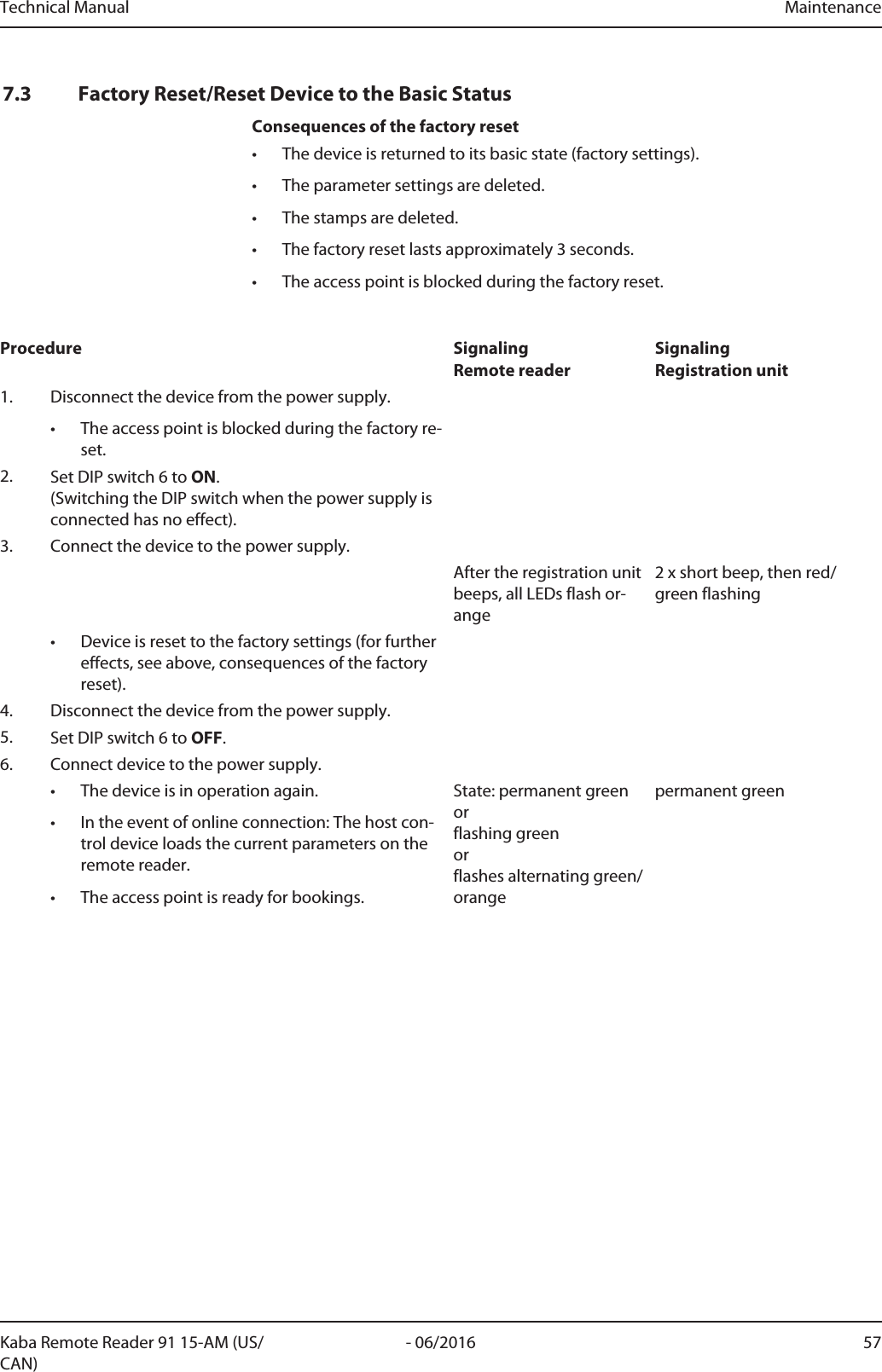 Technical Manual Maintenance57- 06/2016Kaba Remote Reader 91 15-AM (US/CAN)7.3 Factory Reset/Reset Device to the Basic StatusConsequences of the factory reset• The device is returned to its basic state (factory settings).• The parameter settings are deleted.• The stamps are deleted.• The factory reset lasts approximately 3seconds.• The access point is blocked during the factory reset.Procedure SignalingRemote readerSignalingRegistration unit1. Disconnect the device from the power supply.• The access point is blocked during the factory re-set.2. Set DIP switch 6 to ON.(Switching the DIP switch when the power supply isconnected has no effect).3. Connect the device to the power supply.After the registration unitbeeps, all LEDs flash or-ange2 x short beep, then red/green flashing• Device is reset to the factory settings (for furthereffects, see above, consequences of the factoryreset).4. Disconnect the device from the power supply.5. Set DIP switch 6 to OFF.6. Connect device to the power supply.• The device is in operation again.• In the event of online connection: The host con-trol device loads the current parameters on theremote reader.• The access point is ready for bookings.State: permanent green or flashing green or flashes alternating green/orangepermanent green