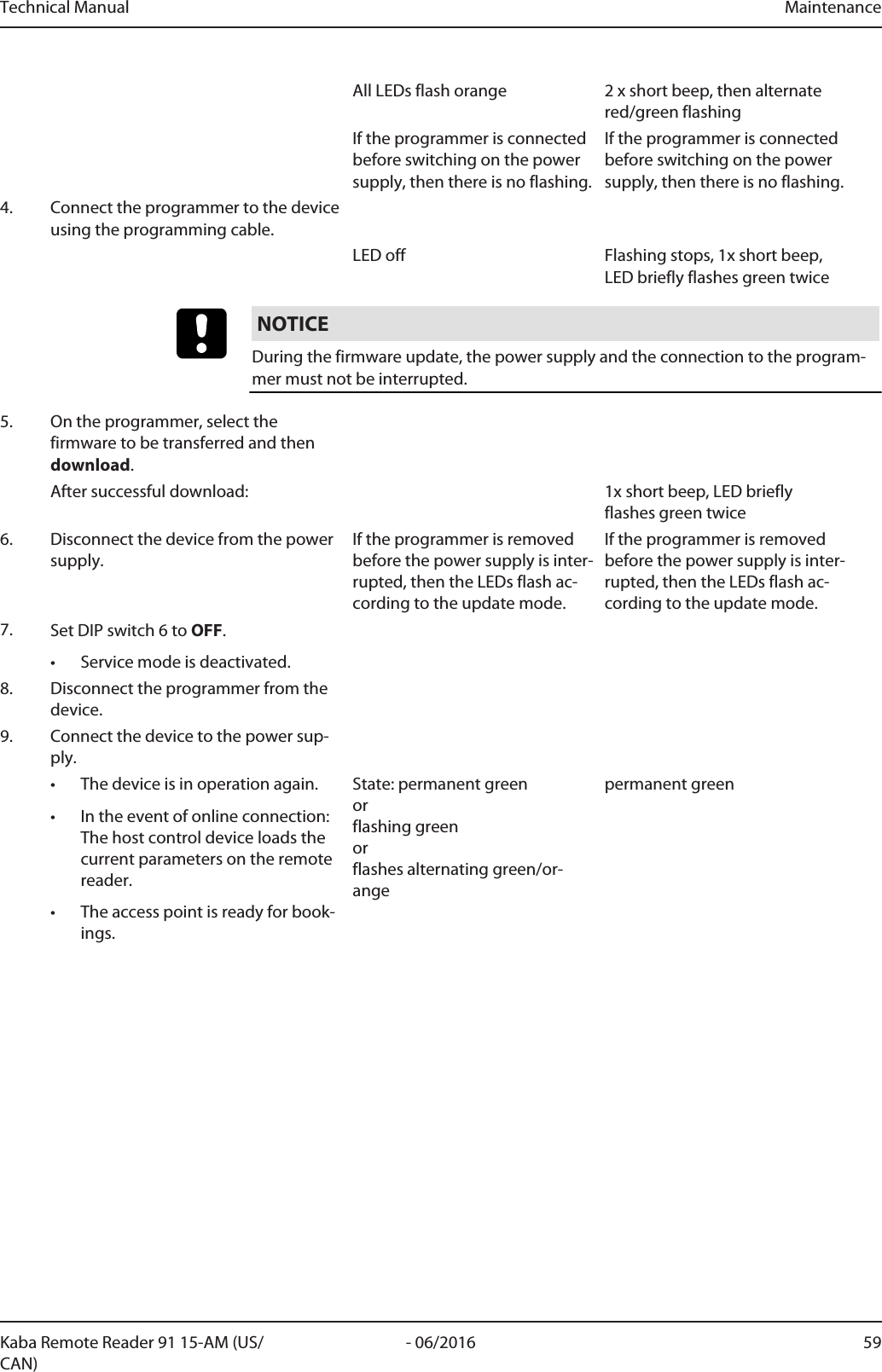 Technical Manual Maintenance59- 06/2016Kaba Remote Reader 91 15-AM (US/CAN)All LEDs flash orange 2 x short beep, then alternatered/green flashingIf the programmer is connectedbefore switching on the powersupply, then there is no flashing.If the programmer is connectedbefore switching on the powersupply, then there is no flashing.4. Connect the programmer to the deviceusing the programming cable.LED off Flashing stops, 1x short beep,LED briefly flashes green twiceNOTICEDuring the firmware update, the power supply and the connection to the program-mer must not be interrupted.5. On the programmer, select thefirmware to be transferred and thendownload.After successful download: 1x short beep, LED brieflyflashes green twice6. Disconnect the device from the powersupply.If the programmer is removedbefore the power supply is inter-rupted, then the LEDs flash ac-cording to the update mode.If the programmer is removedbefore the power supply is inter-rupted, then the LEDs flash ac-cording to the update mode.7. Set DIP switch 6 to OFF.• Service mode is deactivated.8. Disconnect the programmer from thedevice.9. Connect the device to the power sup-ply.• The device is in operation again.• In the event of online connection:The host control device loads thecurrent parameters on the remotereader.• The access point is ready for book-ings.State: permanent green orflashing green or flashes alternating green/or-angepermanent green