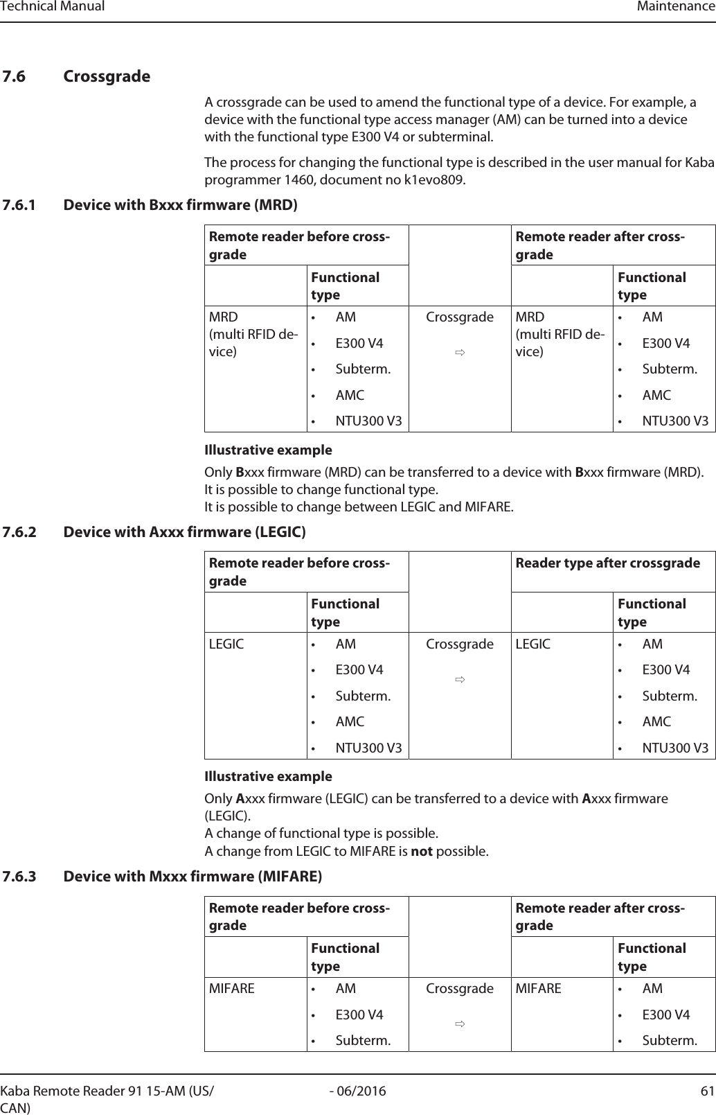 Technical Manual Maintenance61- 06/2016Kaba Remote Reader 91 15-AM (US/CAN)7.6 CrossgradeA crossgrade can be used to amend the functional type of a device. For example, adevice with the functional type access manager (AM) can be turned into a devicewith the functional type E300 V4 or subterminal.The process for changing the functional type is described in the user manual for Kabaprogrammer1460, document nok1evo809.7.6.1 Device with Bxxx firmware (MRD)Remote reader before cross-gradeRemote reader after cross-gradeFunctionaltypeFunctionaltypeMRD(multi RFID de-vice)• AM• E300 V4• Subterm.• AMC• NTU300 V3Crossgrade⇨MRD(multi RFID de-vice)• AM• E300 V4• Subterm.• AMC• NTU300 V3Illustrative exampleOnly Bxxx firmware (MRD) can be transferred to a device with Bxxx firmware (MRD). It is possible to change functional type.It is possible to change between LEGIC and MIFARE.7.6.2 Device with Axxx firmware (LEGIC)Remote reader before cross-gradeReader type after crossgradeFunctionaltypeFunctionaltypeLEGIC • AM• E300 V4• Subterm.• AMC• NTU300 V3Crossgrade⇨LEGIC • AM• E300 V4• Subterm.• AMC• NTU300 V3Illustrative exampleOnly Axxx firmware (LEGIC) can be transferred to a device with Axxx firmware(LEGIC). A change of functional type is possible. A change from LEGIC to MIFARE is not possible.7.6.3 Device with Mxxx firmware (MIFARE)Remote reader before cross-gradeRemote reader after cross-gradeFunctionaltypeFunctionaltypeMIFARE • AM• E300 V4• Subterm.Crossgrade⇨MIFARE • AM• E300 V4• Subterm.