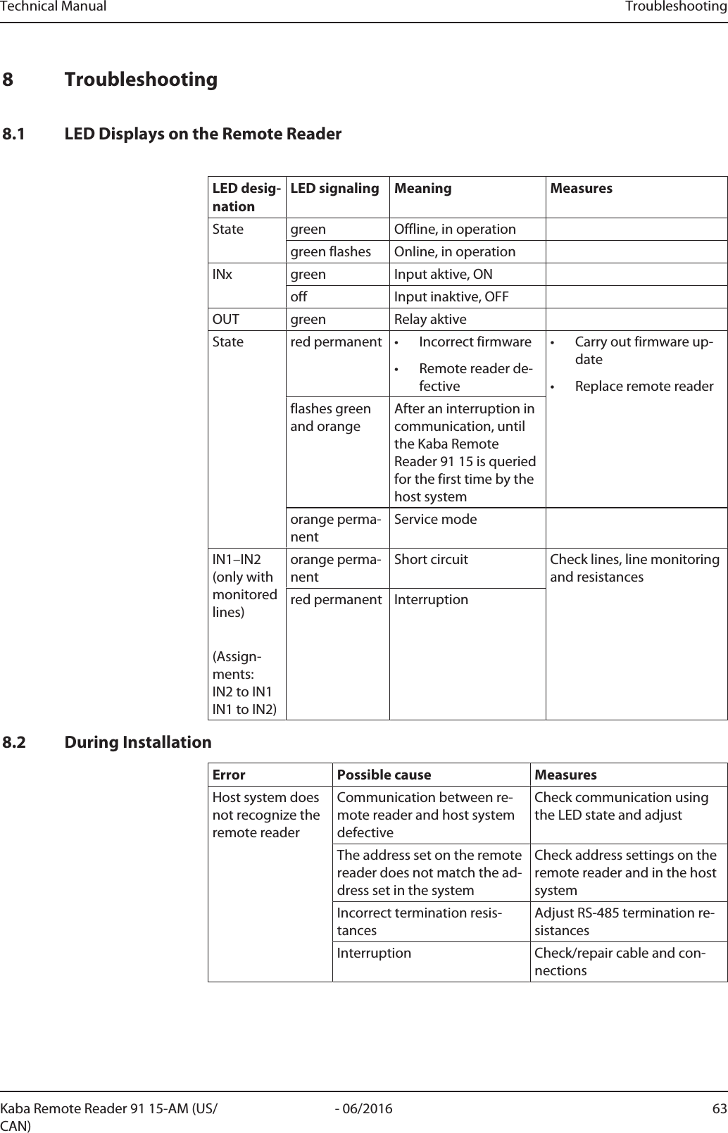 Technical Manual Troubleshooting63- 06/2016Kaba Remote Reader 91 15-AM (US/CAN)8 Troubleshooting8.1 LED Displays on the Remote ReaderLED desig-nationLED signaling Meaning MeasuresState green Offline, in operationgreen flashes Online, in operationINx green Input aktive, ONoff Input inaktive, OFFOUT green Relay aktiveState red permanent • Incorrect firmware• Remote reader de-fective• Carry out firmware up-date• Replace remote readerflashes greenand orangeAfter an interruption incommunication, untilthe Kaba RemoteReader 91 15 is queriedfor the first time by thehost systemorange perma-nentService modeIN1–IN2(only withmonitoredlines)(Assign-ments: IN2 to IN1 IN1 to IN2)orange perma-nentShort circuit Check lines, line monitoringand resistancesred permanent Interruption8.2 During InstallationError Possible cause MeasuresHost system doesnot recognize theremote readerCommunication between re-mote reader and host systemdefectiveCheck communication usingthe LED state and adjustThe address set on the remotereader does not match the ad-dress set in the systemCheck address settings on theremote reader and in the hostsystemIncorrect termination resis-tancesAdjust RS-485 termination re-sistancesInterruption Check/repair cable and con-nections