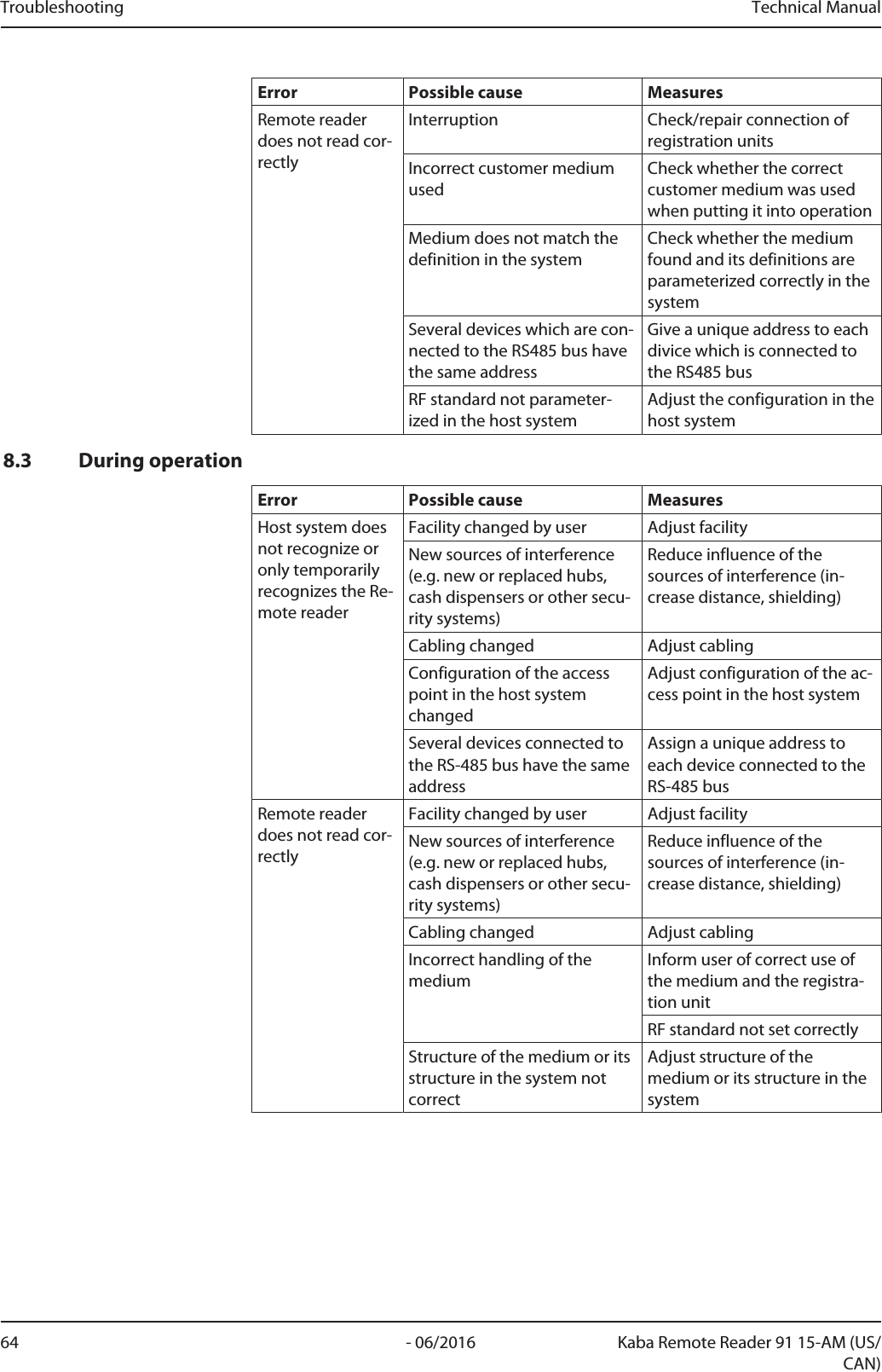 Troubleshooting Technical Manual64 - 06/2016 Kaba Remote Reader 91 15-AM (US/CAN)Error Possible cause MeasuresRemote readerdoes not read cor-rectlyInterruption Check/repair connection ofregistration unitsIncorrect customer mediumusedCheck whether the correctcustomer medium was usedwhen putting it into operationMedium does not match thedefinition in the systemCheck whether the mediumfound and its definitions areparameterized correctly in thesystemSeveral devices which are con-nected to the RS485 bus havethe same addressGive a unique address to eachdivice which is connected tothe RS485 busRF standard not parameter-ized in the host systemAdjust the configuration in thehost system8.3 During operationError Possible cause MeasuresHost system doesnot recognize oronly temporarilyrecognizes the Re-motereaderFacility changed by user Adjust facilityNew sources of interference(e.g. new or replaced hubs,cash dispensers or other secu-rity systems)Reduce influence of thesources of interference (in-crease distance, shielding)Cabling changed Adjust cablingConfiguration of the accesspoint in the host systemchangedAdjust configuration of the ac-cess point in the host systemSeveral devices connected tothe RS-485 bus have the sameaddressAssign a unique address toeach device connected to theRS-485 busRemote readerdoes not read cor-rectlyFacility changed by user Adjust facilityNew sources of interference(e.g. new or replaced hubs,cash dispensers or other secu-rity systems)Reduce influence of thesources of interference (in-crease distance, shielding)Cabling changed Adjust cablingIncorrect handling of themediumInform user of correct use ofthe medium and the registra-tion unitRF standard not set correctlyStructure of the medium or itsstructure in the system notcorrectAdjust structure of themedium or its structure in thesystem