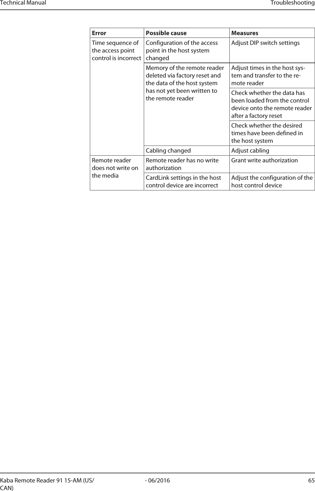 Technical Manual Troubleshooting65- 06/2016Kaba Remote Reader 91 15-AM (US/CAN)Error Possible cause MeasuresTime sequence ofthe access pointcontrol is incorrectConfiguration of the accesspoint in the host systemchangedAdjust DIP switch settingsMemory of the remote readerdeleted via factory reset andthe data of the host systemhas not yet been written tothe remote readerAdjust times in the host sys-tem and transfer to the re-mote readerCheck whether the data hasbeen loaded from the controldevice onto the remote readerafter a factory resetCheck whether the desiredtimes have been defined inthe host systemCabling changed Adjust cablingRemotereaderdoes not write onthe mediaRemotereader has no writeauthorizationGrant write authorizationCardLink settings in the hostcontrol device are incorrectAdjust the configuration of thehost control device