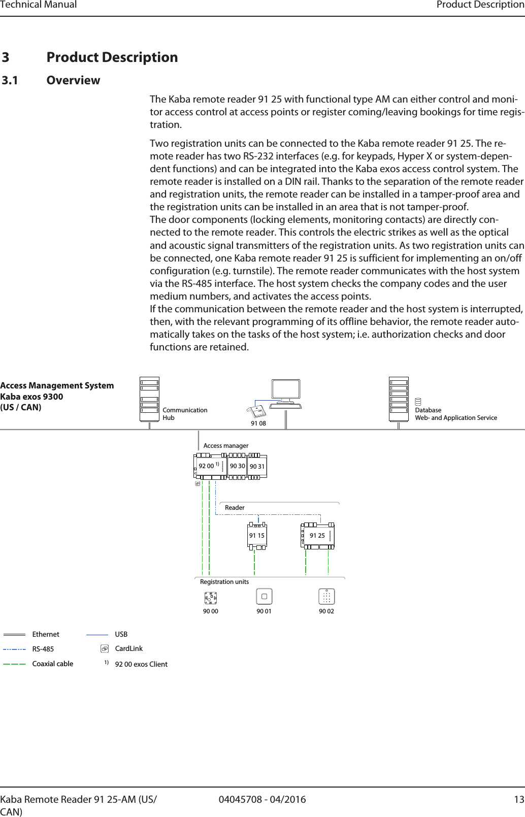 Technical Manual Product Description1304045708 - 04/2016Kaba Remote Reader 91 25-AM (US/CAN)3 Product Description3.1 OverviewThe Kaba remote reader 91 25 with functional type AM can either control and moni-tor access control at access points or register coming/leaving bookings for time regis-tration.Two registration units can be connected to the Kaba remote reader 91 25. The re-mote reader has two RS-232 interfaces (e.g. for keypads, Hyper X or system-depen-dent functions) and can be integrated into the Kaba exos access control system. Theremote reader is installed on a DIN rail. Thanks to the separation of the remote readerand registration units, the remote reader can be installed in a tamper-proof area andthe registration units can be installed in an area that is not tamper-proof. The door components (locking elements, monitoring contacts) are directly con-nected to the remote reader. This controls the electric strikes as well as the opticaland acoustic signal transmitters of the registration units. As two registration units canbe connected, one Kaba remote reader 91 25 is sufficient for implementing an on/offconfiguration (e.g. turnstile). The remote reader communicates with the host systemvia the RS-485 interface. The host system checks the company codes and the usermedium numbers, and activates the access points. If the communication between the remote reader and the host system is interrupted,then, with the relevant programming of its offline behavior, the remote reader auto-matically takes on the tasks of the host system; i.e. authorization checks and doorfunctions are retained.90 00Access manager90 0291 1590 011 2 34 5 67 8 91 0 E90 31Ethernet92 00 exos Client1)Coaxial cableRS-485Access Management System Kaba exos 9300(US / CAN) Registration unitsReaderCommunicationHubDatabaseWeb- and Application ServiceCardLinkUSB92 00 1) 90 3091 2591 08