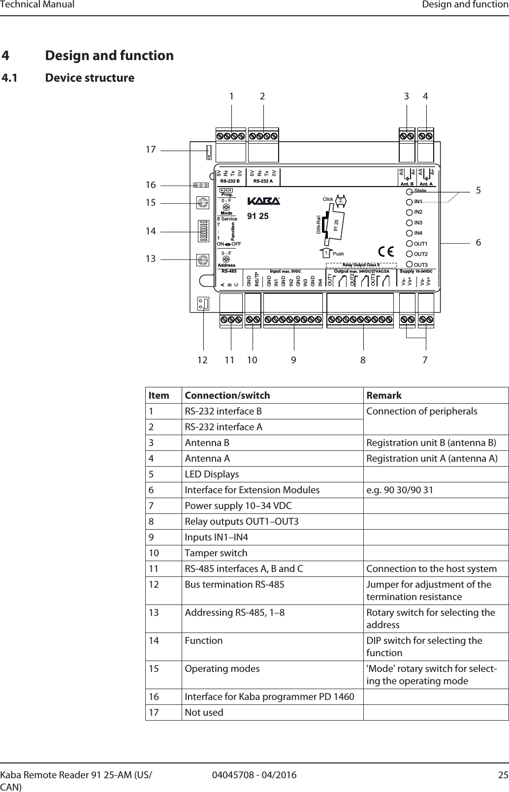 Technical Manual Design and function2504045708 - 04/2016Kaba Remote Reader 91 25-AM (US/CAN)4 Design and function4.1 Device structure0123456789ABCDEF0123456789ABCDEFMode718 ServiceON OFFGNDGNDGNDGNDGNDStateIN1IN2IN3IN4OUT1OUT2OUT35VRxTxRxTx0VIN5/TPIN1IN2IN3IN4Vs-Vs-Vs+Vs+FunctionOUT1OUT2OUT3ABCSupply 10-34VDCOutput max. 34VDC/27VAC/2AInput max. 5VDCRS-4855V0VRS-232 B RS-232 A Ant. B Ant. AASA+ASA+:AddressProg.Relay Output Class II91 25             2.1. PushClickDIN-Rail91 250 - F0 - F8 75613141516171 2 3 49101112Item Connection/switch Remark1 RS-232 interface B Connection of peripherals2 RS-232 interface A3 Antenna B Registration unit B (antenna B)4 Antenna A Registration unit A (antenna A)5 LED Displays6 Interface for Extension Modules e.g. 90 30/90 317 Power supply 10–34 VDC8 Relay outputs OUT1–OUT39 Inputs IN1–IN410 Tamper switch11 RS-485 interfaces A, B and C Connection to the host system12 Bus termination RS-485 Jumper for adjustment of thetermination resistance13 Addressing RS-485, 1–8 Rotary switch for selecting theaddress14 Function DIP switch for selecting thefunction15 Operating modes &apos;Mode&apos; rotary switch for select-ing the operating mode16 Interface for Kaba programmer PD 146017 Not used