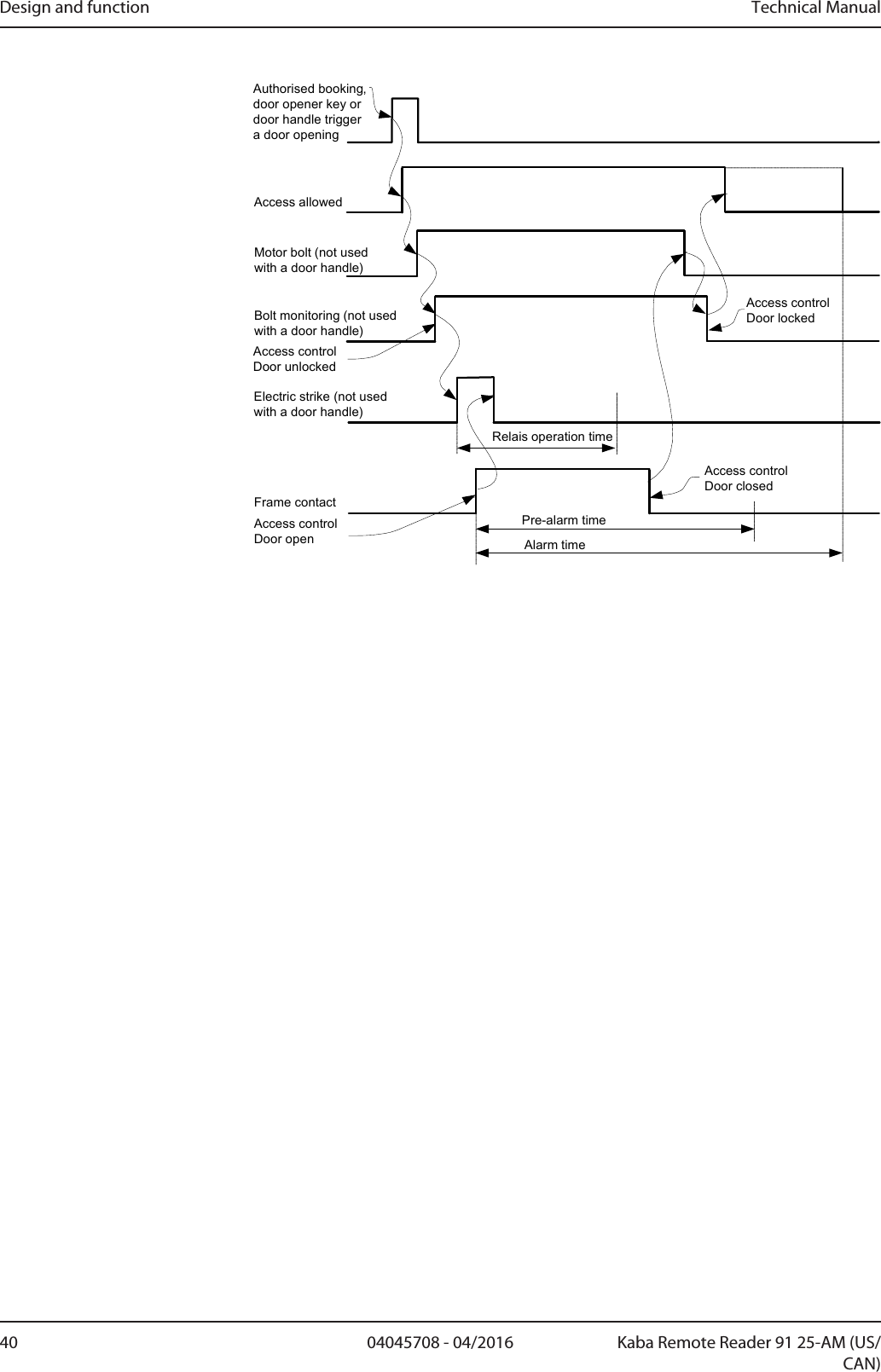 Design and function Technical Manual40 04045708 - 04/2016 Kaba Remote Reader 91 25-AM (US/CAN)Authorised booking, door opener key or door handle trigger a door openingFrame contactAccess allowedPre-alarm timeAlarm timeAccess control Door openAccess control Door closedMotor bolt (not used with a door handle)Bolt monitoring (not used with a door handle)Relais operation time Electric strike (not used with a door handle)Access control Door unlockedAccess control Door locked