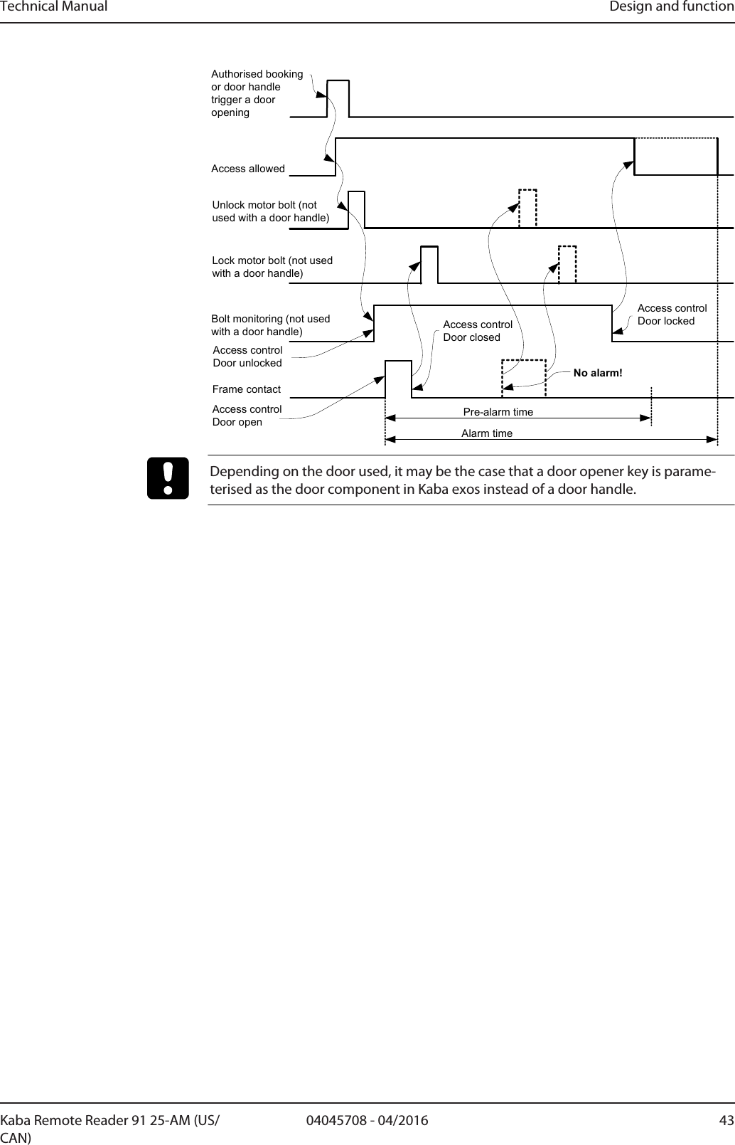 Technical Manual Design and function4304045708 - 04/2016Kaba Remote Reader 91 25-AM (US/CAN)No alarm!Unlock motor bolt (not used with a door handle)Lock motor bolt (not used with a door handle)Authorised booking or door handle trigger a door openingFrame contactAccess allowedAccess control Door openAccess control Door unlockedBolt monitoring (not used with a door handle) Access control Door closedAccess controlDoor lockedPre-alarm timeAlarm timeDepending on the door used, it may be the case that a door opener key is parame-terised as the door component in Kabaexos instead of a door handle.