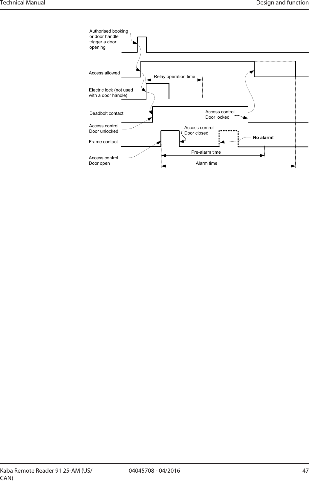 Technical Manual Design and function4704045708 - 04/2016Kaba Remote Reader 91 25-AM (US/CAN)Frame contactAccess allowedPre-alarm timeAlarm timeAccess control Door openNo alarm!Electric lock (not used with a door handle)Deadbolt contactRelay operation timeAccess control Door unlockedAccess controlDoor lockedAccess control Door closedAuthorised booking or door handle  trigger a door opening