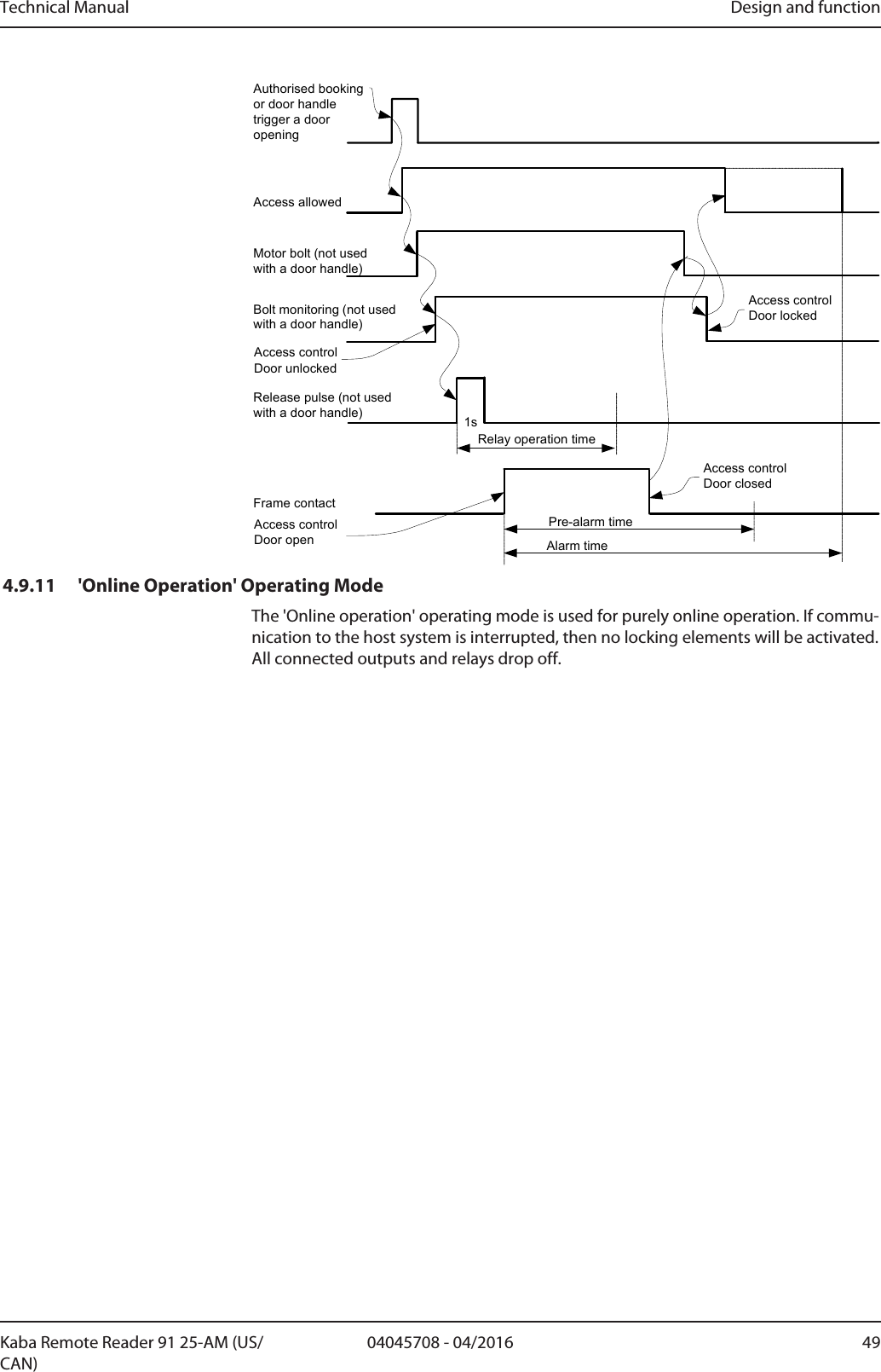 Technical Manual Design and function4904045708 - 04/2016Kaba Remote Reader 91 25-AM (US/CAN)1sAuthorised booking or door handle  trigger a door openingFrame contactAccess allowedAccess control Door openMotor bolt (not used with a door handle)Bolt monitoring (not used with a door handle)Access control Door unlockedRelease pulse (not used with a door handle)Pre-alarm timeAlarm timeAccess control Door closedRelay operation timeAccess controlDoor locked4.9.11 &apos;Online Operation&apos; Operating ModeThe &apos;Online operation&apos; operating mode is used for purely online operation. If commu-nication to the host system is interrupted, then no locking elements will be activated.All connected outputs and relays drop off.