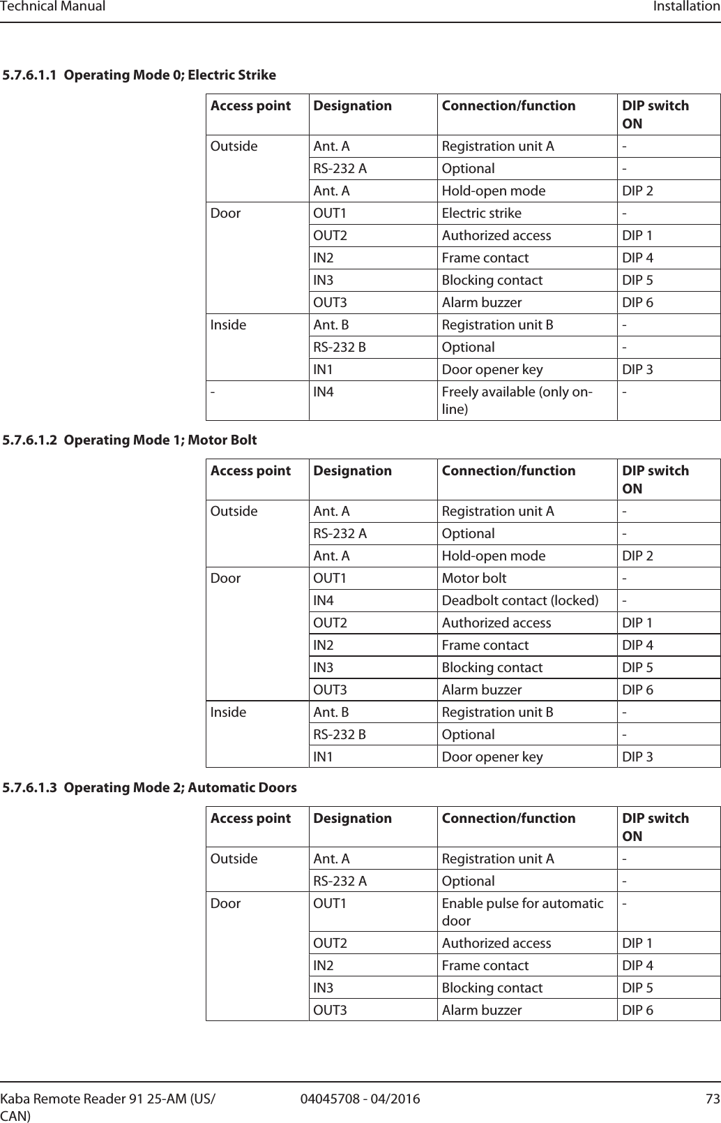 Technical Manual Installation7304045708 - 04/2016Kaba Remote Reader 91 25-AM (US/CAN)5.7.6.1.1 Operating Mode 0; Electric StrikeAccess point Designation Connection/function DIP switch ONOutside Ant. A Registration unit A -RS-232 A Optional -Ant. A Hold-open mode DIP 2Door OUT1 Electric strike -OUT2 Authorized access DIP 1IN2 Frame contact DIP 4IN3 Blocking contact DIP 5OUT3 Alarm buzzer DIP 6Inside Ant. B Registration unit B -RS-232 B Optional -IN1 Door opener key DIP 3- IN4 Freely available (only on-line)-5.7.6.1.2 Operating Mode 1; Motor BoltAccess point Designation Connection/function DIP switch ONOutside Ant. A Registration unit A -RS-232 A Optional -Ant. A Hold-open mode DIP 2Door OUT1 Motor bolt -IN4 Deadbolt contact (locked) -OUT2 Authorized access DIP 1IN2 Frame contact DIP 4IN3 Blocking contact DIP 5OUT3 Alarm buzzer DIP 6Inside Ant. B Registration unit B -RS-232 B Optional -IN1 Door opener key DIP 35.7.6.1.3 Operating Mode 2; Automatic DoorsAccess point Designation Connection/function DIP switch ONOutside Ant. A Registration unit A -RS-232 A Optional -Door OUT1 Enable pulse for automaticdoor-OUT2 Authorized access DIP 1IN2 Frame contact DIP 4IN3 Blocking contact DIP 5OUT3 Alarm buzzer DIP 6