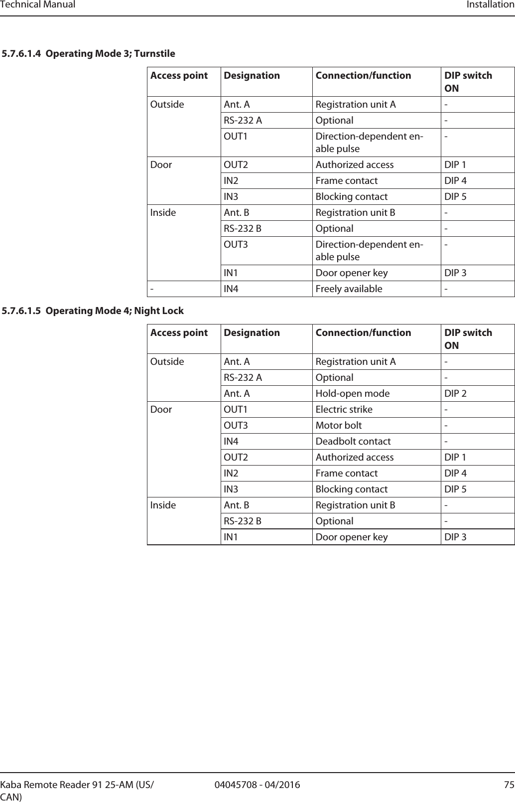 Technical Manual Installation7504045708 - 04/2016Kaba Remote Reader 91 25-AM (US/CAN)5.7.6.1.4 Operating Mode 3; TurnstileAccess point Designation Connection/function DIP switch ONOutside Ant. A Registration unit A -RS-232 A Optional -OUT1 Direction-dependent en-able pulse-Door OUT2 Authorized access DIP 1IN2 Frame contact DIP 4IN3 Blocking contact DIP 5Inside Ant. B Registration unit B -RS-232 B Optional -OUT3 Direction-dependent en-able pulse-IN1 Door opener key DIP 3- IN4 Freely available -5.7.6.1.5 Operating Mode 4; Night LockAccess point Designation Connection/function DIP switch ONOutside Ant. A Registration unit A -RS-232 A Optional -Ant. A Hold-open mode DIP 2Door OUT1 Electric strike -OUT3 Motor bolt -IN4 Deadbolt contact -OUT2 Authorized access DIP 1IN2 Frame contact DIP 4IN3 Blocking contact DIP 5Inside Ant. B Registration unit B -RS-232 B Optional -IN1 Door opener key DIP 3