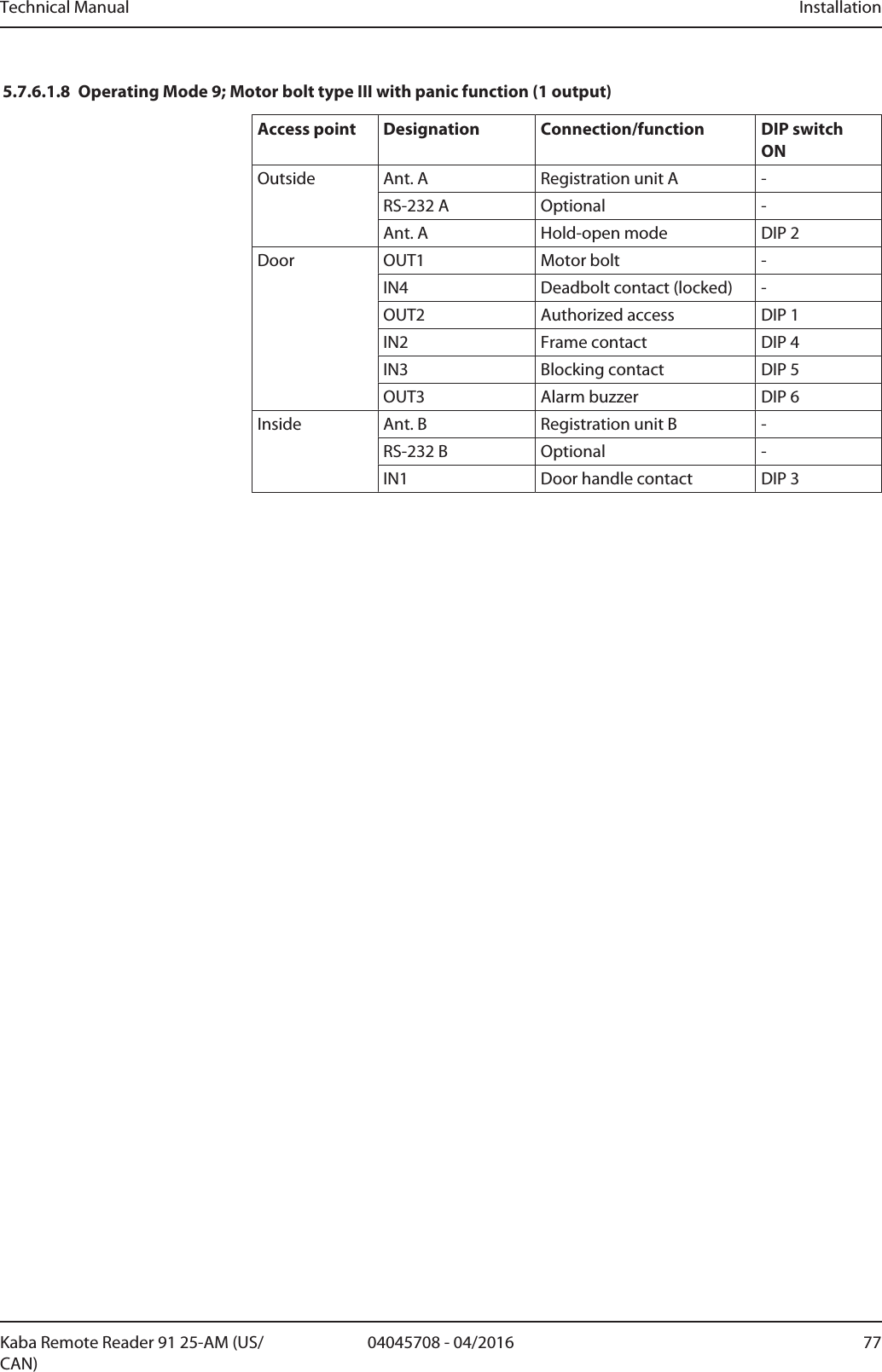 Technical Manual Installation7704045708 - 04/2016Kaba Remote Reader 91 25-AM (US/CAN)5.7.6.1.8 Operating Mode 9; Motor bolt type III with panic function (1 output)Access point Designation Connection/function DIP switch ONOutside Ant. A Registration unit A -RS-232 A Optional -Ant. A Hold-open mode DIP 2Door OUT1 Motor bolt -IN4 Deadbolt contact (locked) -OUT2 Authorized access DIP 1IN2 Frame contact DIP 4IN3 Blocking contact DIP 5OUT3 Alarm buzzer DIP 6Inside Ant. B Registration unit B -RS-232 B Optional -IN1 Door handle contact DIP 3