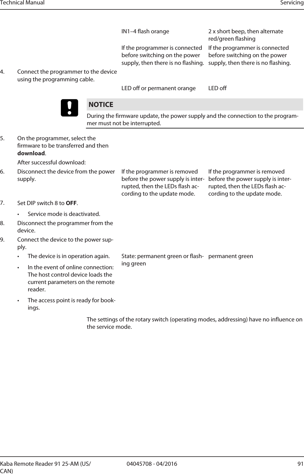 Technical Manual Servicing9104045708 - 04/2016Kaba Remote Reader 91 25-AM (US/CAN)IN1–4 flash orange 2 x short beep, then alternatered/green flashingIf the programmer is connectedbefore switching on the powersupply, then there is no flashing.If the programmer is connectedbefore switching on the powersupply, then there is no flashing.4. Connect the programmer to the deviceusing the programming cable.LED off or permanent orange LED offNOTICEDuring the firmware update, the power supply and the connection to the program-mer must not be interrupted.5. On the programmer, select thefirmware to be transferred and thendownload.After successful download:6. Disconnect the device from the powersupply.If the programmer is removedbefore the power supply is inter-rupted, then the LEDs flash ac-cording to the update mode.If the programmer is removedbefore the power supply is inter-rupted, then the LEDs flash ac-cording to the update mode.7. Set DIP switch 8 to OFF.• Service mode is deactivated.8. Disconnect the programmer from thedevice.9. Connect the device to the power sup-ply.• The device is in operation again.• In the event of online connection:The host control device loads thecurrent parameters on the remotereader.• The access point is ready for book-ings.State: permanent green or flash-ing greenpermanent greenThe settings of the rotary switch (operating modes, addressing) have no influence onthe service mode.