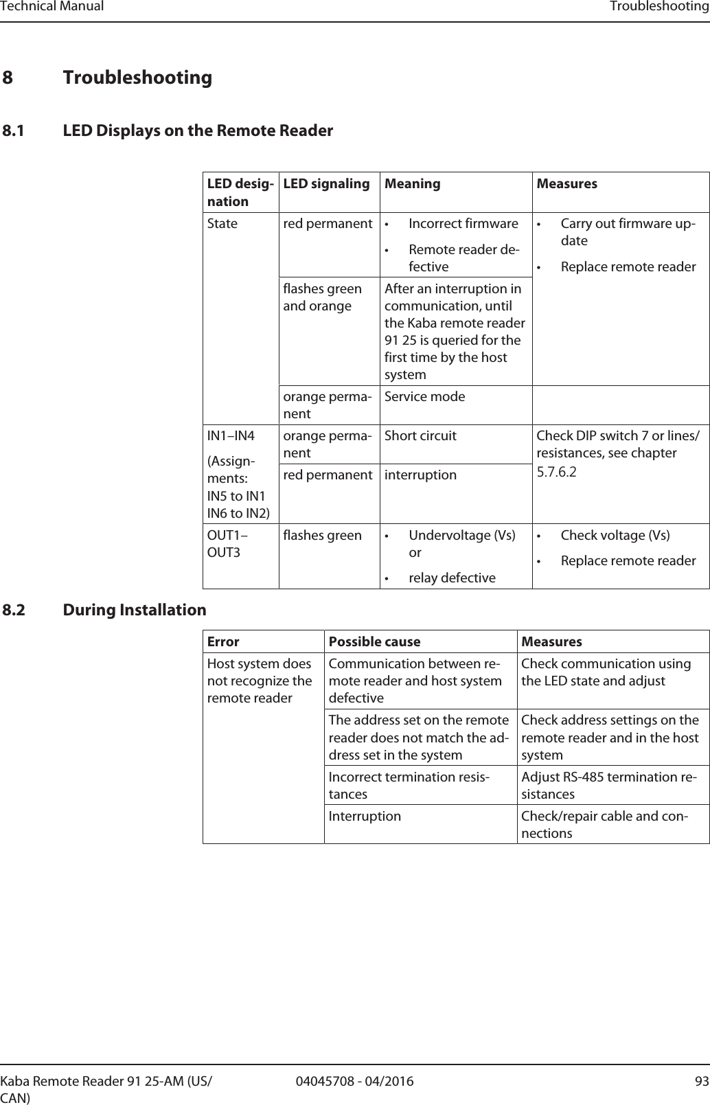 Technical Manual Troubleshooting9304045708 - 04/2016Kaba Remote Reader 91 25-AM (US/CAN)8 Troubleshooting8.1 LED Displays on the Remote ReaderLED desig-nationLED signaling Meaning MeasuresState red permanent • Incorrect firmware• Remote reader de-fective• Carry out firmware up-date• Replace remote readerflashes greenand orangeAfter an interruption incommunication, untilthe Kaba remote reader91 25 is queried for thefirst time by the hostsystemorange perma-nentService modeIN1–IN4(Assign-ments: IN5 to IN1 IN6 to IN2)orange perma-nentShort circuit Check DIP switch 7 or lines/resistances, see chapter5.7.6.2red permanent interruptionOUT1–OUT3flashes green • Undervoltage (Vs)or• relay defective• Check voltage (Vs)• Replace remote reader8.2 During InstallationError Possible cause MeasuresHost system doesnot recognize theremote readerCommunication between re-mote reader and host systemdefectiveCheck communication usingthe LED state and adjustThe address set on the remotereader does not match the ad-dress set in the systemCheck address settings on theremote reader and in the hostsystemIncorrect termination resis-tancesAdjust RS-485 termination re-sistancesInterruption Check/repair cable and con-nections