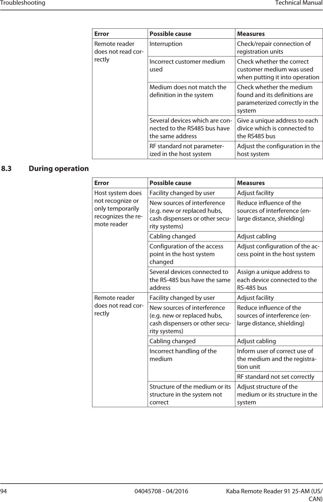 Troubleshooting Technical Manual94 04045708 - 04/2016 Kaba Remote Reader 91 25-AM (US/CAN)Error Possible cause MeasuresRemote readerdoes not read cor-rectlyInterruption Check/repair connection ofregistration unitsIncorrect customer mediumusedCheck whether the correctcustomer medium was usedwhen putting it into operationMedium does not match thedefinition in the systemCheck whether the mediumfound and its definitions areparameterized correctly in thesystemSeveral devices which are con-nected to the RS485 bus havethe same addressGive a unique address to eachdivice which is connected tothe RS485 busRF standard not parameter-ized in the host systemAdjust the configuration in thehost system8.3 During operationError Possible cause MeasuresHost system doesnot recognize oronly temporarilyrecognizes the re-mote readerFacility changed by user Adjust facilityNew sources of interference(e.g. new or replaced hubs,cash dispensers or other secu-rity systems)Reduce influence of thesources of interference (en-large distance, shielding)Cabling changed Adjust cablingConfiguration of the accesspoint in the host systemchangedAdjust configuration of the ac-cess point in the host systemSeveral devices connected tothe RS-485 bus have the sameaddressAssign a unique address toeach device connected to theRS-485 busRemote readerdoes not read cor-rectlyFacility changed by user Adjust facilityNew sources of interference(e.g. new or replaced hubs,cash dispensers or other secu-rity systems)Reduce influence of thesources of interference (en-large distance, shielding)Cabling changed Adjust cablingIncorrect handling of themediumInform user of correct use ofthe medium and the registra-tion unitRF standard not set correctlyStructure of the medium or itsstructure in the system notcorrectAdjust structure of themedium or its structure in thesystem