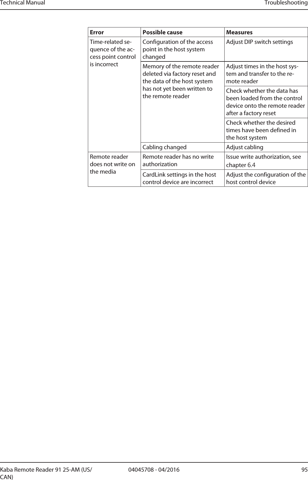 Technical Manual Troubleshooting9504045708 - 04/2016Kaba Remote Reader 91 25-AM (US/CAN)Error Possible cause MeasuresTime-related se-quence of the ac-cess point controlis incorrectConfiguration of the accesspoint in the host systemchangedAdjust DIP switch settingsMemory of the remote readerdeleted via factory reset andthe data of the host systemhas not yet been written tothe remote readerAdjust times in the host sys-tem and transfer to the re-mote readerCheck whether the data hasbeen loaded from the controldevice onto the remote readerafter a factory resetCheck whether the desiredtimes have been defined inthe host systemCabling changed Adjust cablingRemotereaderdoes not write onthe mediaRemotereader has no writeauthorizationIssue write authorization, seechapter 6.4CardLink settings in the hostcontrol device are incorrectAdjust the configuration of thehost control device