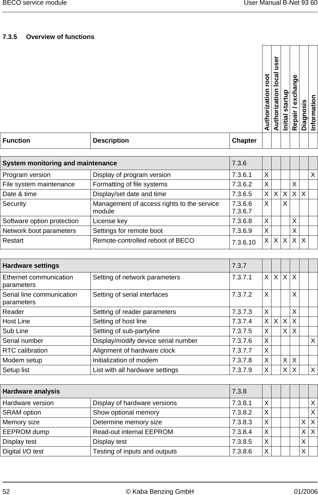 BECO service module  User Manual B-Net 93 60 52  © Kaba Benzing GmbH  01/2006   7.3.5  Overview of functions      Authorization root Authorization local user Initial startup Repair / exchange Diagnosis Information Function  Description  Chapter        System monitoring and maintenance  7.3.6             Program version  Display of program version  7.3.6.1  X     XFile system maintenance  Formatting of file systems  7.3.6.2  X   X   Date &amp; time  Display/set date and time  7.3.6.5 X X X X X  Security  Management of access rights to the service module  7.3.6.6 7.3.6.7  X   X      Software option protection  License key  7.3.6.8  X   X   Network boot parameters  Settings for remote boot  7.3.6.9  X   X   Restart  Remote-controlled reboot of BECO  7.3.6.10   X X X X X              Hardware settings  7.3.7             Ethernet communication parameters  Setting of network parameters  7.3.7.1 X X X X   Serial line communication parameters  Setting of serial interfaces  7.3.7.2  X   X   Reader  Setting of reader parameters  7.3.7.3  X   X   Host Line  Setting of host line  7.3.7.4 X X X X   Sub Line  Setting of sub-partyline  7.3.7.5 X  X X   Serial number  Display/modify device serial number  7.3.7.6  X     XRTC calibration  Alignment of hardware clock  7.3.7.7  X      Modem setup  Initialization of modem  7.3.7.8 X  X X   Setup list  List with all hardware settings  7.3.7.9   X    X X   X            Hardware analysis  7.3.8             Hardware version  Display of hardware versions  7.3.8.1  X     XSRAM option  Show optional memory  7.3.8.2  X     XMemory size  Determine memory size  7.3.8.3 X    X XEEPROM dump  Read-out internal EEPROM  7.3.8.4 X    X XDisplay test  Display test  7.3.8.5 X    X  Digital I/O test  Testing of inputs and outputs  7.3.8.6 X    X   