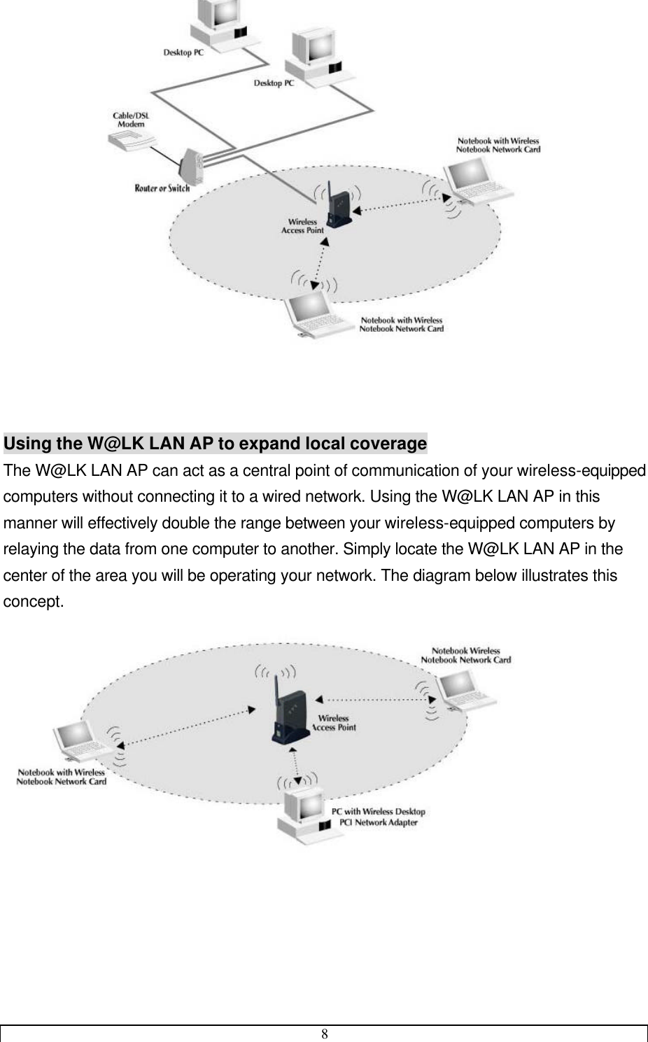 8     Installation Using the W@LK LAN AP to expand local coverage The W@LK LAN AP can act as a central point of communication of your wireless-equipped computers without connecting it to a wired network. Using the W@LK LAN AP in this manner will effectively double the range between your wireless-equipped computers by relaying the data from one computer to another. Simply locate the W@LK LAN AP in the center of the area you will be operating your network. The diagram below illustrates this concept.   