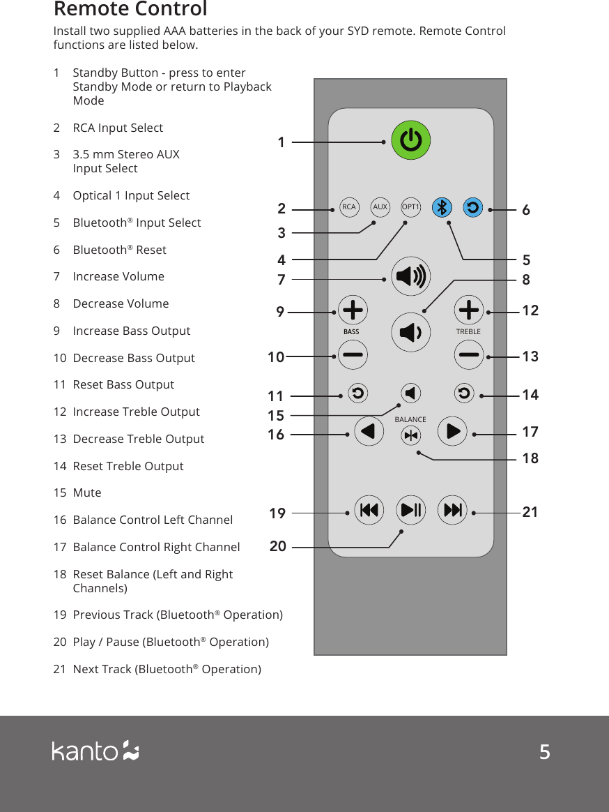 5AUXRCA OPT1BALANCEBASS TREBLERemote Control1  Standby Button - press to enter  Standby Mode or return to Playback Mode2  RCA Input Select3  3.5 mm Stereo AUX  Input Select4  Optical 1 Input Select5  Bluetooth® Input Select6  Bluetooth® Reset7  Increase Volume8  Decrease Volume9  Increase Bass Output10  Decrease Bass Output 11  Reset Bass Output12  Increase Treble Output13  Decrease Treble Output14  Reset Treble Output15  Mute16  Balance Control Left Channel17  Balance Control Right Channel18  Reset Balance (Left and Right Channels)19  Previous Track (Bluetooth® Operation)20  Play / Pause (Bluetooth® Operation)21  Next Track (Bluetooth® Operation)231674 58910121314111718161519 2120Install two supplied AAA batteries in the back of your SYD remote. Remote Control functions are listed below.