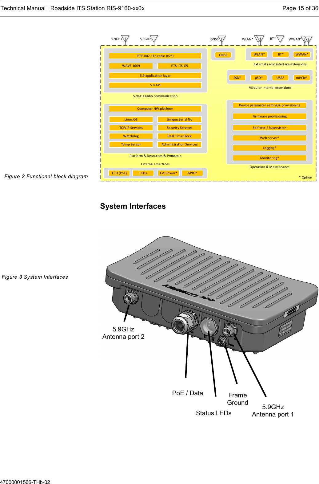  Technical Manual | Roadside ITS Station RIS-9160-xx0x  Page 15 of 36  47000001566-THb-02 Device parameter setting &amp; provisioningWeb server*Firmware provisioningSelf-test / SupervisionLogging*Monitoring*Linux OSWAVE 16095.9 API5.9 application layerIEEE 802.11p radio (x2*)ETSI ITS G5Computer HW platformTCP/IP ServicesWatchdogTemp SensorSecurity ServicesReal Time ClockAdministration ServicesUnique Serial NoETH (PoE) GPIO*WLAN* WWAN*BT*Operation &amp; MaintenanceExternal InterfacesPlatform &amp; Resources &amp; Protocols5.9GHz radio communicationModular HW &amp; extentions5.9GHz GNSS* Option5.9GHzLEDs Ext.Power*WWAN*BT*WLAN*GNSSSSD* µSD* USB* mPCIe*Modular internal extentionsExternal radio interface extensions  System Interfaces        Figure 2 Functional block diagram Figure 3 System Interfaces 5.9GHz Antenna port 1 5.9GHz Antenna port 2 Status LEDs PoE / Data  Frame  Ground 