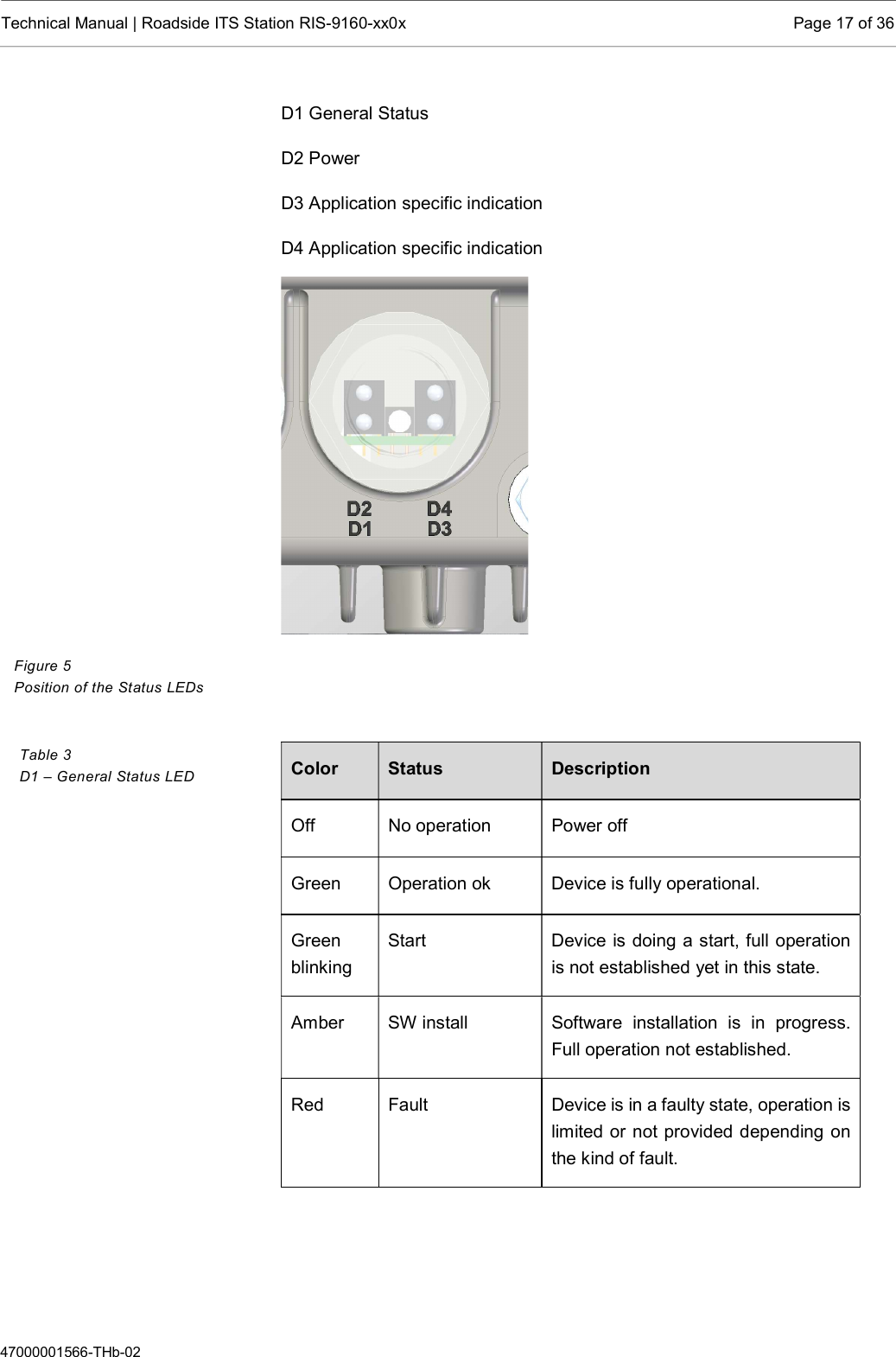  Technical Manual | Roadside ITS Station RIS-9160-xx0x  Page 17 of 36  47000001566-THb-02 D1 General Status D2 Power D3 Application specific indication D4 Application specific indication    Color  Status  Description Off  No operation  Power off Green  Operation ok  Device is fully operational. Green blinking Start  Device is doing a start, full operation is not established yet in this state. Amber  SW install  Software  installation  is  in  progress. Full operation not established. Red  Fault  Device is in a faulty state, operation is limited or not provided depending on the kind of fault.  Figure 5 Position of the Status LEDs  Table 3  D1 – General Status LED  