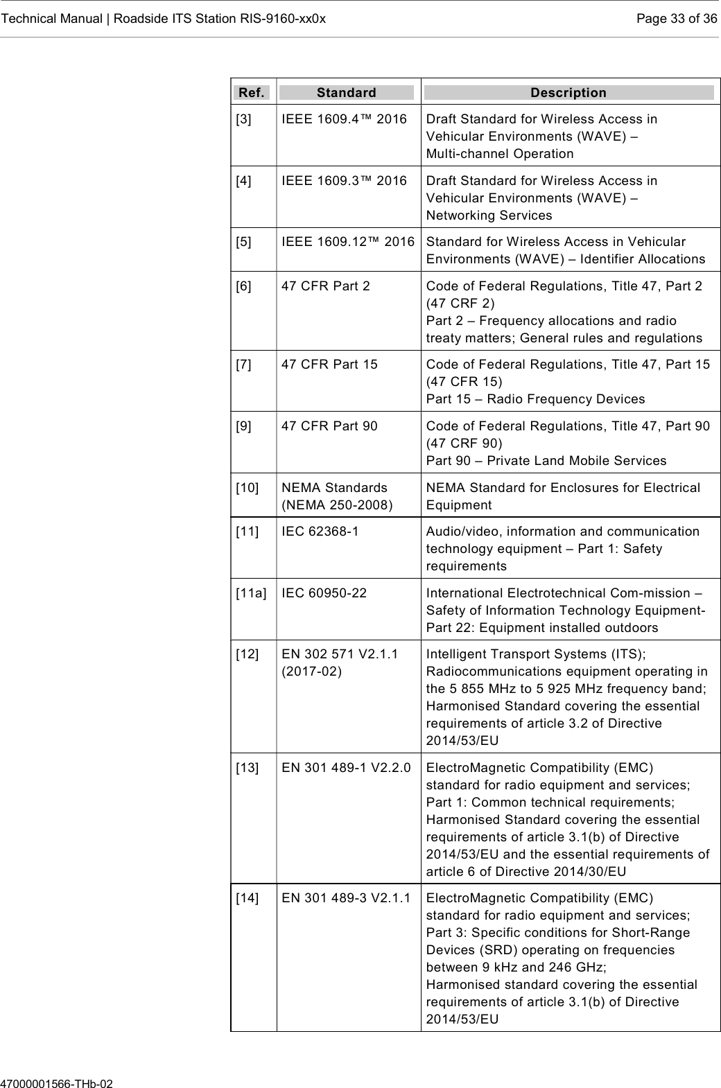  Technical Manual | Roadside ITS Station RIS-9160-xx0x  Page 33 of 36  47000001566-THb-02 Ref.  Standard  Description [3]  IEEE 1609.4™ 2016  Draft Standard for Wireless Access in Vehicular Environments (WAVE) –  Multi-channel Operation [4]  IEEE 1609.3™ 2016  Draft Standard for Wireless Access in Vehicular Environments (WAVE) –  Networking Services [5]  IEEE 1609.12™ 2016 Standard for Wireless Access in Vehicular Environments (WAVE) – Identifier Allocations [6]  47 CFR Part 2  Code of Federal Regulations, Title 47, Part 2 (47 CRF 2) Part 2 – Frequency allocations and radio treaty matters; General rules and regulations [7]  47 CFR Part 15  Code of Federal Regulations, Title 47, Part 15 (47 CFR 15) Part 15 – Radio Frequency Devices [9]  47 CFR Part 90  Code of Federal Regulations, Title 47, Part 90 (47 CRF 90) Part 90 – Private Land Mobile Services [10]  NEMA Standards (NEMA 250-2008) NEMA Standard for Enclosures for Electrical Equipment [11]  IEC 62368-1  Audio/video, information and communication technology equipment – Part 1: Safety requirements [11a]  IEC 60950-22  International Electrotechnical Com-mission – Safety of Information Technology Equipment- Part 22: Equipment installed outdoors [12]  EN 302 571 V2.1.1 (2017-02) Intelligent Transport Systems (ITS); Radiocommunications equipment operating in the 5 855 MHz to 5 925 MHz frequency band; Harmonised Standard covering the essential requirements of article 3.2 of Directive 2014/53/EU [13]  EN 301 489-1 V2.2.0  ElectroMagnetic Compatibility (EMC)  standard for radio equipment and services; Part 1: Common technical requirements; Harmonised Standard covering the essential requirements of article 3.1(b) of Directive 2014/53/EU and the essential requirements of article 6 of Directive 2014/30/EU [14]  EN 301 489-3 V2.1.1  ElectroMagnetic Compatibility (EMC)  standard for radio equipment and services; Part 3: Specific conditions for Short-Range Devices (SRD) operating on frequencies between 9 kHz and 246 GHz;  Harmonised standard covering the essential requirements of article 3.1(b) of Directive 2014/53/EU 