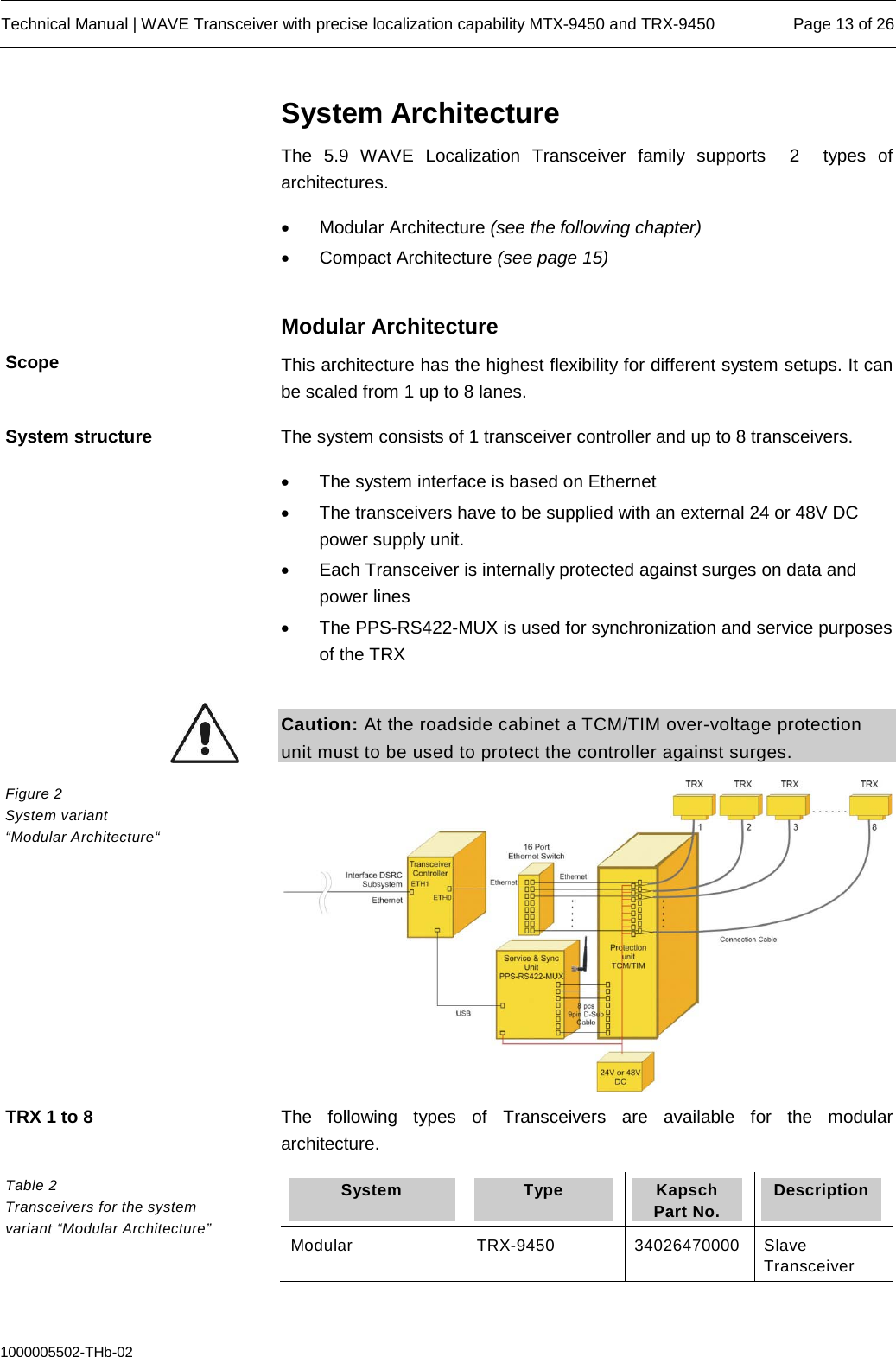  Technical Manual | WAVE Transceiver with precise localization capability MTX-9450 and TRX-9450 Page 13 of 26  1000005502-THb-02 System Architecture The 5.9 WAVE Localization Transceiver family supports  2  types of architectures. • Modular Architecture (see the following chapter) • Compact Architecture (see page 15)  Modular Architecture This architecture has the highest flexibility for different system setups. It can be scaled from 1 up to 8 lanes. The system consists of 1 transceiver controller and up to 8 transceivers. • The system interface is based on Ethernet • The transceivers have to be supplied with an external 24 or 48V DC power supply unit.  • Each Transceiver is internally protected against surges on data and power lines • The PPS-RS422-MUX is used for synchronization and service purposes of the TRX  Caution: At the roadside cabinet a TCM/TIM over-voltage protection unit must to be used to protect the controller against surges.  The following types of Transceivers are available for the modular architecture. System  Type  Kapsch Part No. Description  Modular TRX-9450 34026470000 Slave Transceiver Scope System structure Figure 2  System variant  “Modular Architecture“ TRX 1 to 8 Table 2  Transceivers for the system variant “Modular Architecture” 