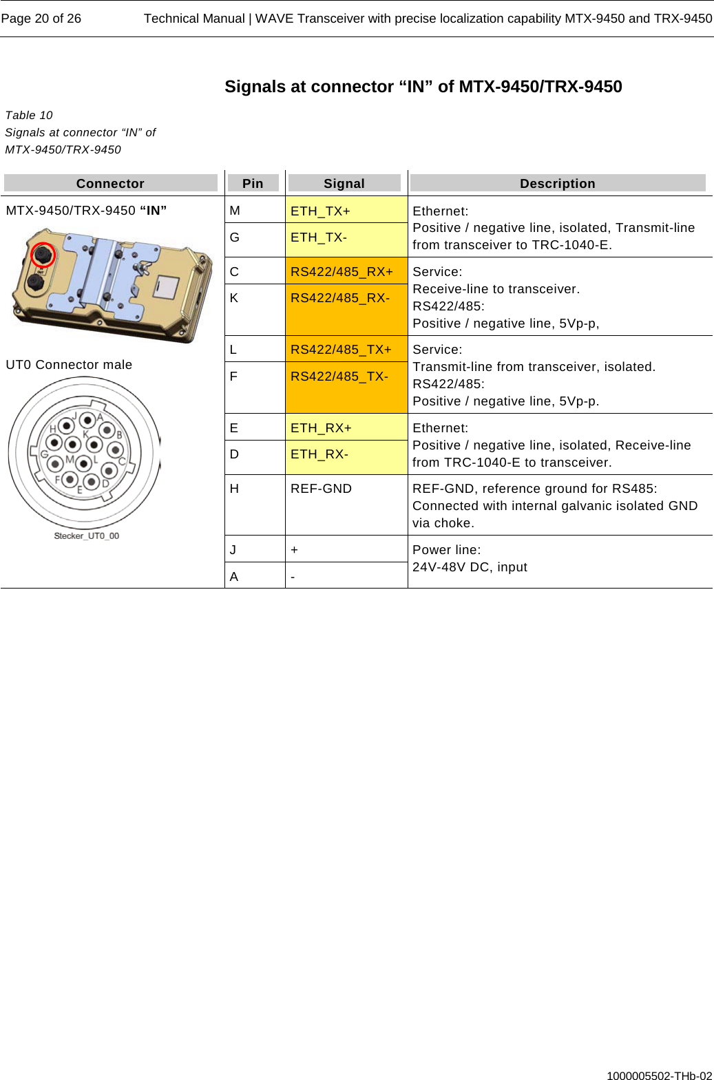  Page 20 of 26 Technical Manual | WAVE Transceiver with precise localization capability MTX-9450 and TRX-9450  1000005502-THb-02 Signals at connector “IN” of MTX-9450/TRX-9450   Connector Pin Signal Description MTX-9450/TRX-9450 “IN”  UT0 Connector male  M  ETH_TX+ Ethernet:  Positive / negative line, isolated, Transmit-line from transceiver to TRC-1040-E. G  ETH_TX- C  RS422/485_RX+ Service:  Receive-line to transceiver. RS422/485: Positive / negative line, 5Vp-p,  K  RS422/485_RX- L  RS422/485_TX+ Service:  Transmit-line from transceiver, isolated. RS422/485: Positive / negative line, 5Vp-p. F  RS422/485_TX- E  ETH_RX+ Ethernet:  Positive / negative line, isolated, Receive-line from TRC-1040-E to transceiver. D  ETH_RX- H  REF-GND REF-GND, reference ground for RS485:  Connected with internal galvanic isolated GND via choke. J  +  Power line: 24V-48V DC, input A  -  Table 10  Signals at connector “IN” of MTX-9450/TRX-9450 