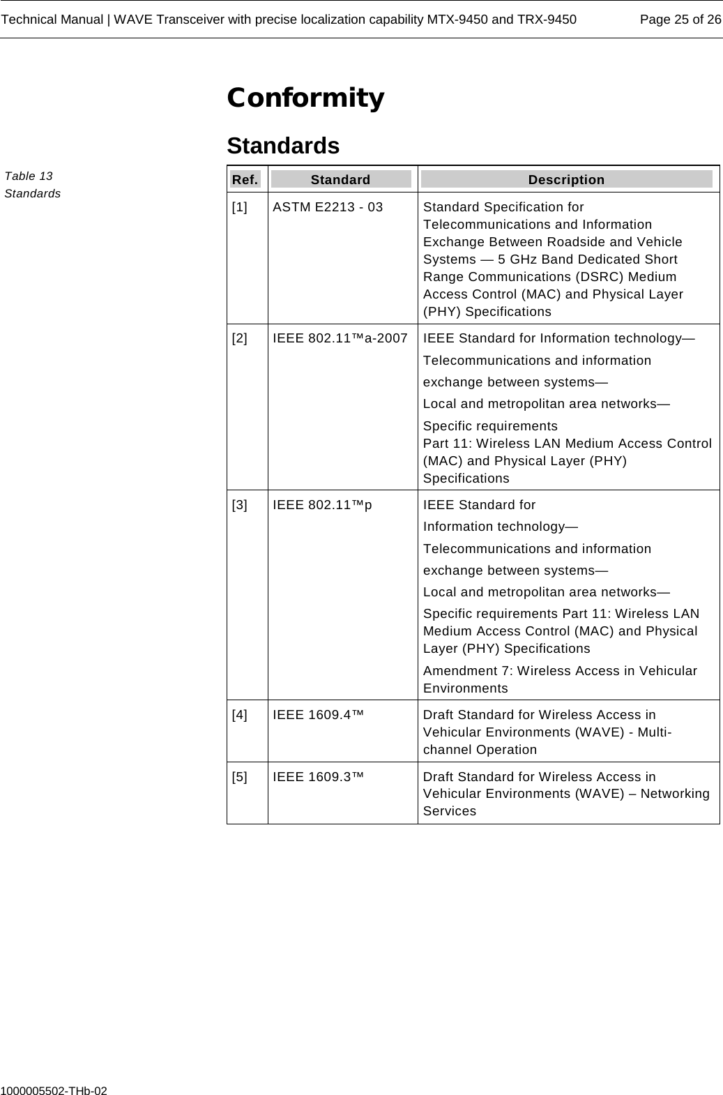  Technical Manual | WAVE Transceiver with precise localization capability MTX-9450 and TRX-9450 Page 25 of 26  1000005502-THb-02 Conformity Standards Ref. Standard Description [1] ASTM E2213 - 03 Standard Specification for Telecommunications and Information Exchange Between Roadside and Vehicle Systems — 5 GHz Band Dedicated Short Range Communications (DSRC) Medium Access Control (MAC) and Physical Layer (PHY) Specifications [2] IEEE 802.11™a-2007 IEEE Standard for Information technology— Telecommunications and information exchange between systems— Local and metropolitan area networks— Specific requirements Part 11: Wireless LAN Medium Access Control (MAC) and Physical Layer (PHY) Specifications [3] IEEE 802.11™p  IEEE Standard for Information technology— Telecommunications and information exchange between systems— Local and metropolitan area networks— Specific requirements Part 11: Wireless LAN Medium Access Control (MAC) and Physical Layer (PHY) Specifications Amendment 7: Wireless Access in Vehicular Environments [4] IEEE 1609.4™  Draft Standard for Wireless Access in Vehicular Environments (WAVE) - Multi-channel Operation [5] IEEE 1609.3™  Draft Standard for Wireless Access in Vehicular Environments (WAVE) – Networking Services     Table 13  Standards 