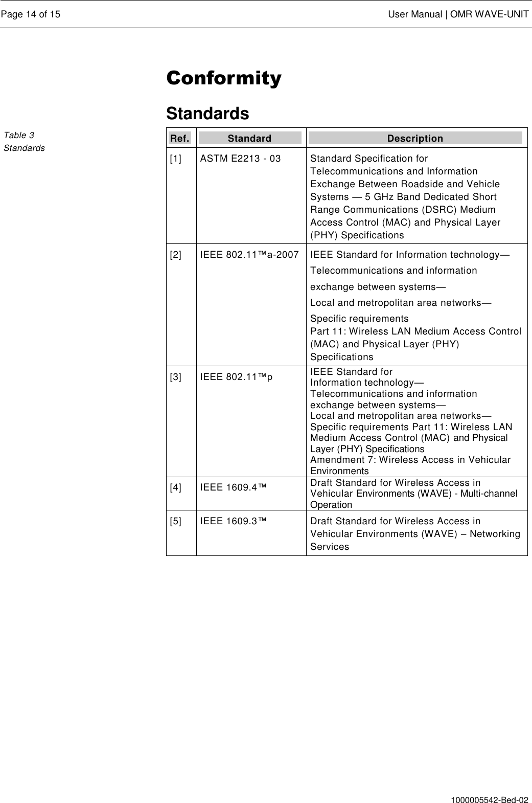  Page 14 of 15  User Manual | OMR WAVE-UNIT  1000005542-Bed-02 Conformity Standards Ref. Standard Description [1] ASTM E2213 - 03 Standard Specification for Telecommunications and Information Exchange Between Roadside and Vehicle Systems — 5 GHz Band Dedicated Short Range Communications (DSRC) Medium Access Control (MAC) and Physical Layer (PHY) Specifications [2] IEEE 802.11™a-2007 IEEE Standard for Information technology— Telecommunications and information exchange between systems— Local and metropolitan area networks— Specific requirements Part 11: Wireless LAN Medium Access Control (MAC) and Physical Layer (PHY) Specifications [3] IEEE 802.11™p IEEE Standard for Information technology— Telecommunications and information exchange between systems— Local and metropolitan area networks— Specific requirements Part 11: Wireless LAN Medium Access Control (MAC) and Physical Layer (PHY) Specifications Amendment 7: Wireless Access in Vehicular Environments [4] IEEE 1609.4™ Draft Standard for Wireless Access in Vehicular Environments (WAVE) - Multi-channel Operation [5] IEEE 1609.3™ Draft Standard for Wireless Access in Vehicular Environments (WAVE) – Networking Services   Table 3 Standards 